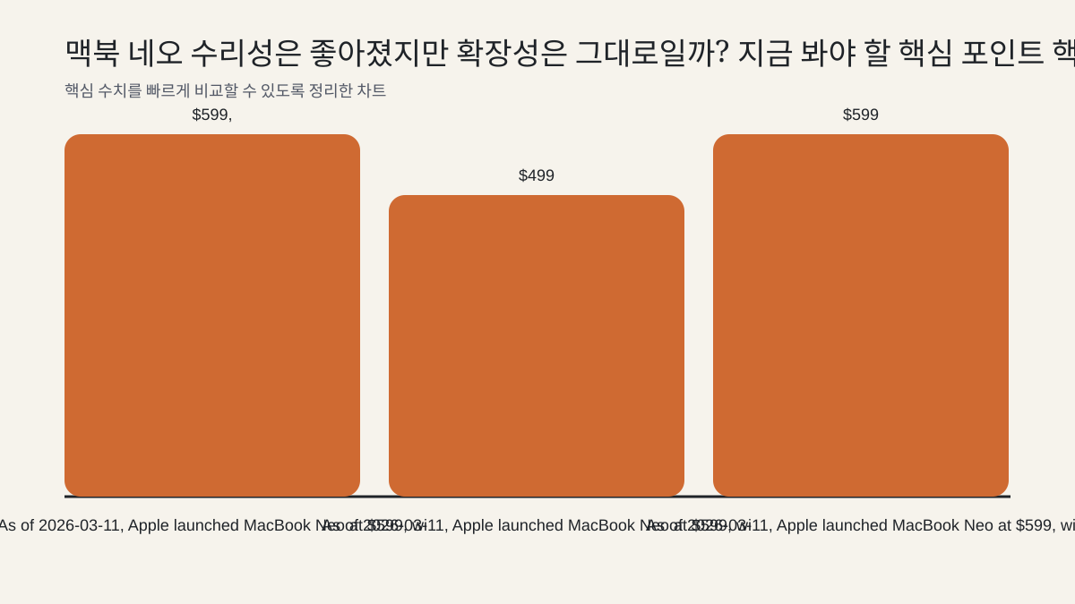 맥북 네오 수리성은 좋아졌지만 확장성은 그대로일까? 지금 봐야 할 핵심 포인트 관련 핵심 수치를 비교한 차트