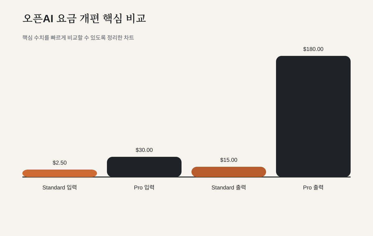 오픈AI 요금 개편, 이제 먼저 봐야 할 것은 좌석 수보다 작업별 실제 비용이다 관련 핵심 수치를 비교한 차트