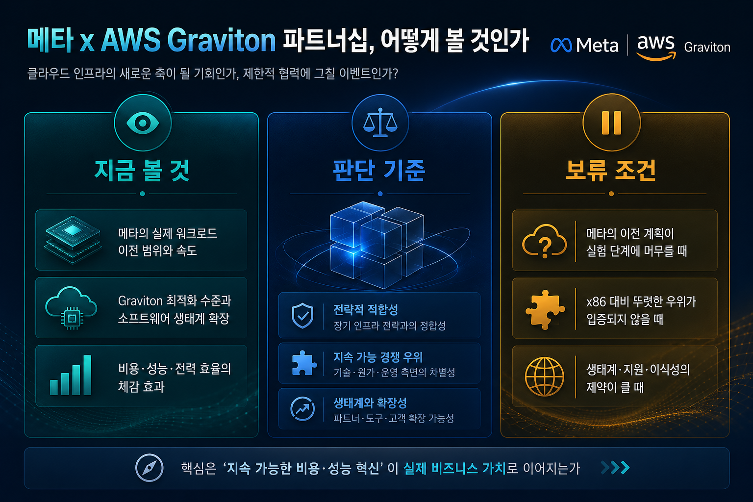 Meta와 AWS Graviton 발표를 지금 볼 것, 판단 기준, 보류 조건으로 나눈 의사결정 패널
