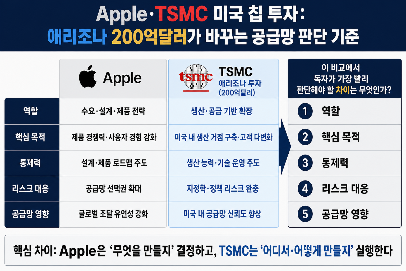 Apple·TSMC 미국 칩 투자: 공급망 핵심 비교를 한눈에 보는 보조 시각 자료