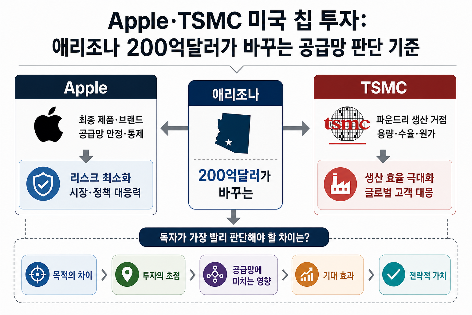 Apple·TSMC 미국 칩 투자: 애리조나 200억달러가 바꾸는 공급망 판단 흐름을 압축한 보조 시각 자료