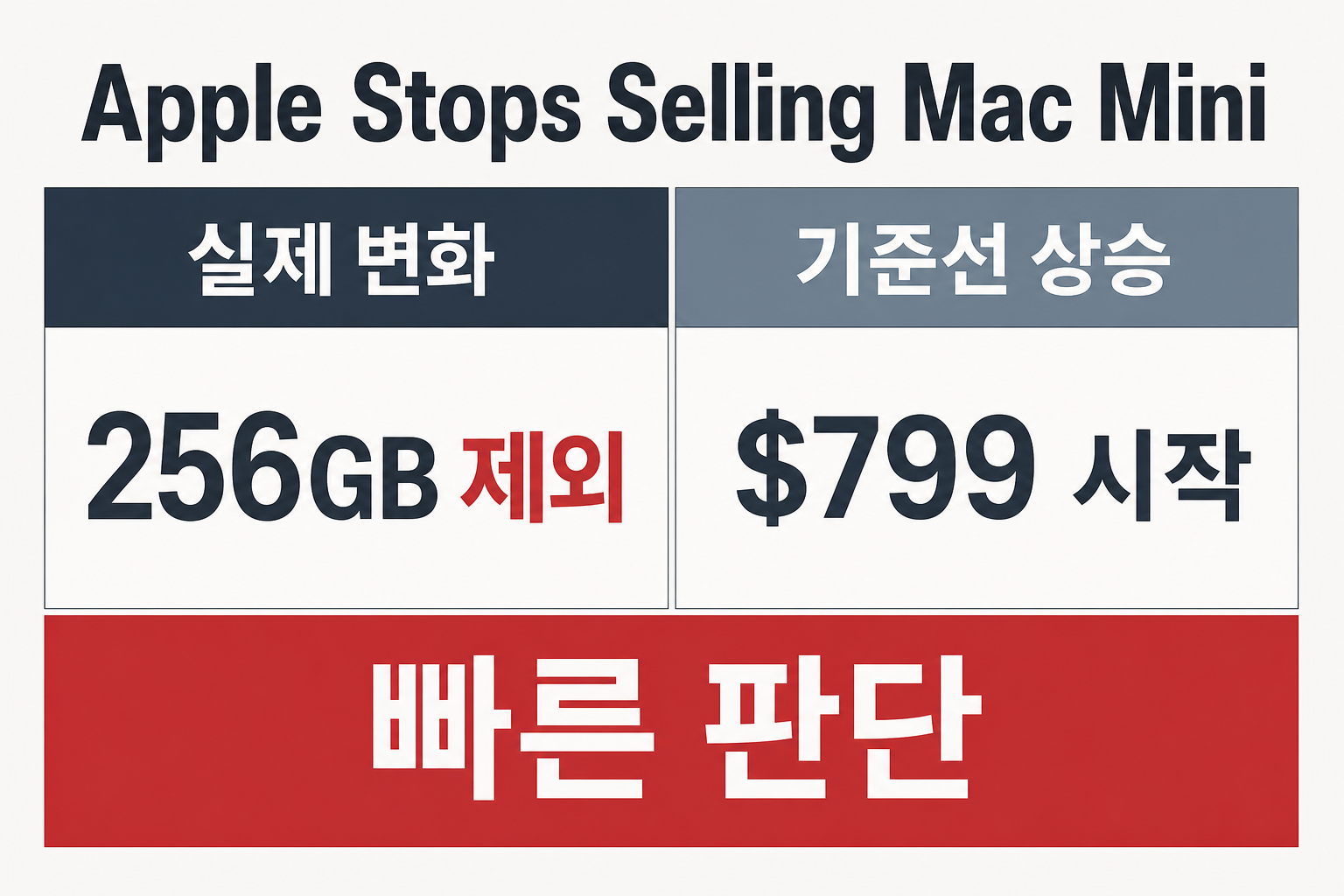 Apple Stops Selling Mac Mini With 256GB of의 핵심 비교를 한눈에 보는 보조 시각 자료