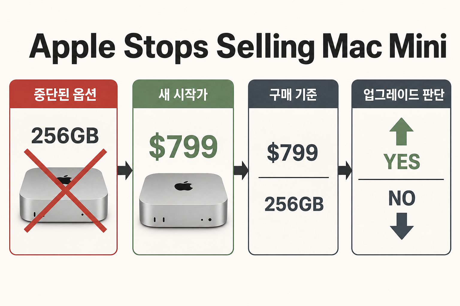 Apple Stops Selling Mac Mini With 256GB of의 판단 흐름을 압축한 보조 시각 자료