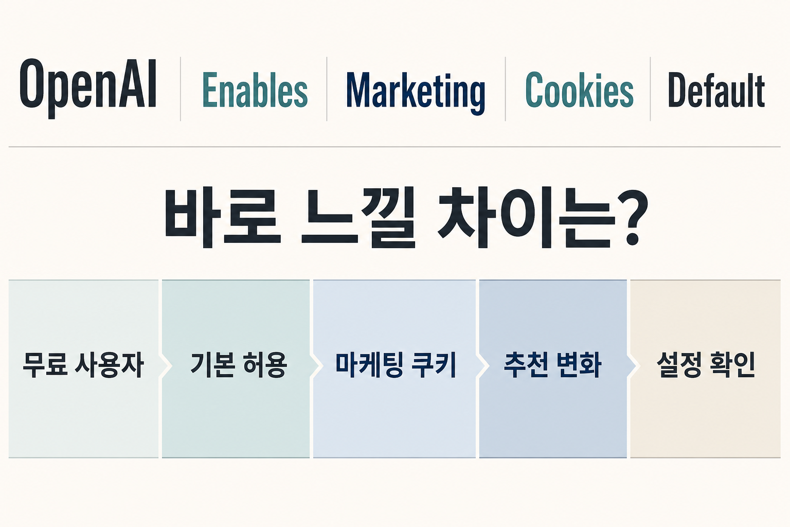OpenAI Enables Marketing Cookies by Defaul의 핵심 비교를 한눈에 보는 보조 시각 자료