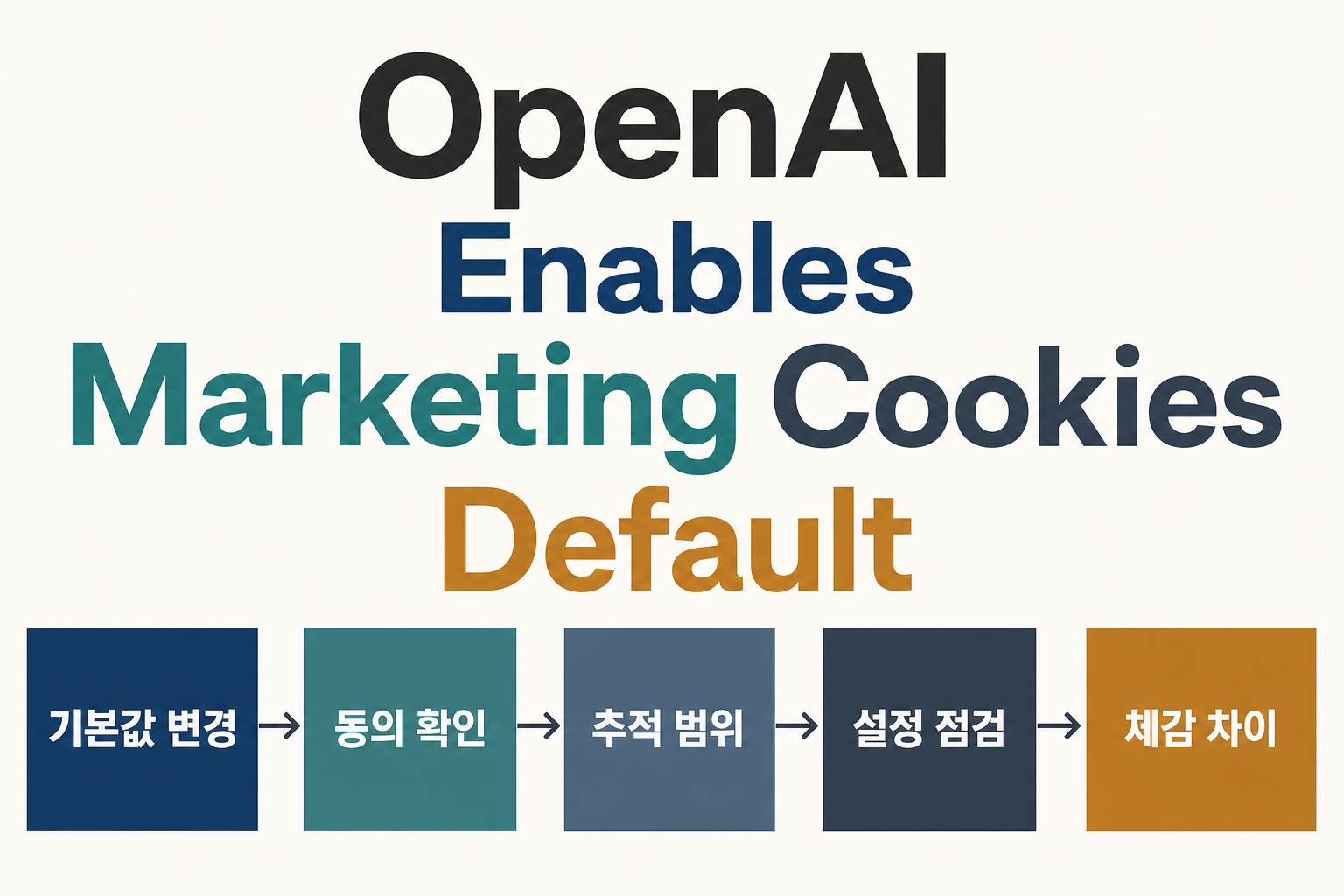 OpenAI Enables Marketing Cookies by Defaul의 판단 흐름을 압축한 보조 시각 자료