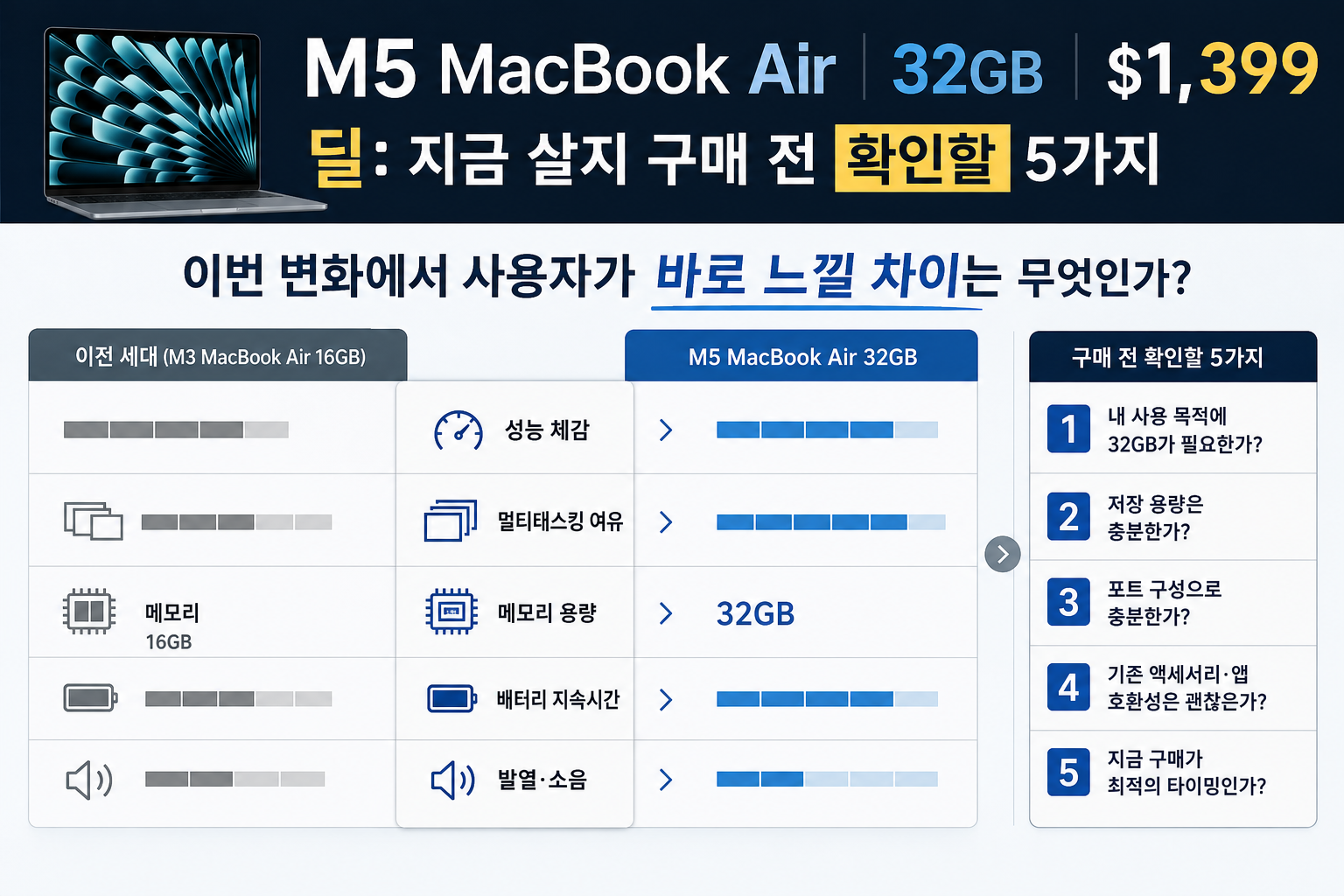 M5 MacBook Air 32GB $1,399, 딜: 지금 살지 구매 전의 핵심 비교를 한눈에 보는 보조 시각 자료