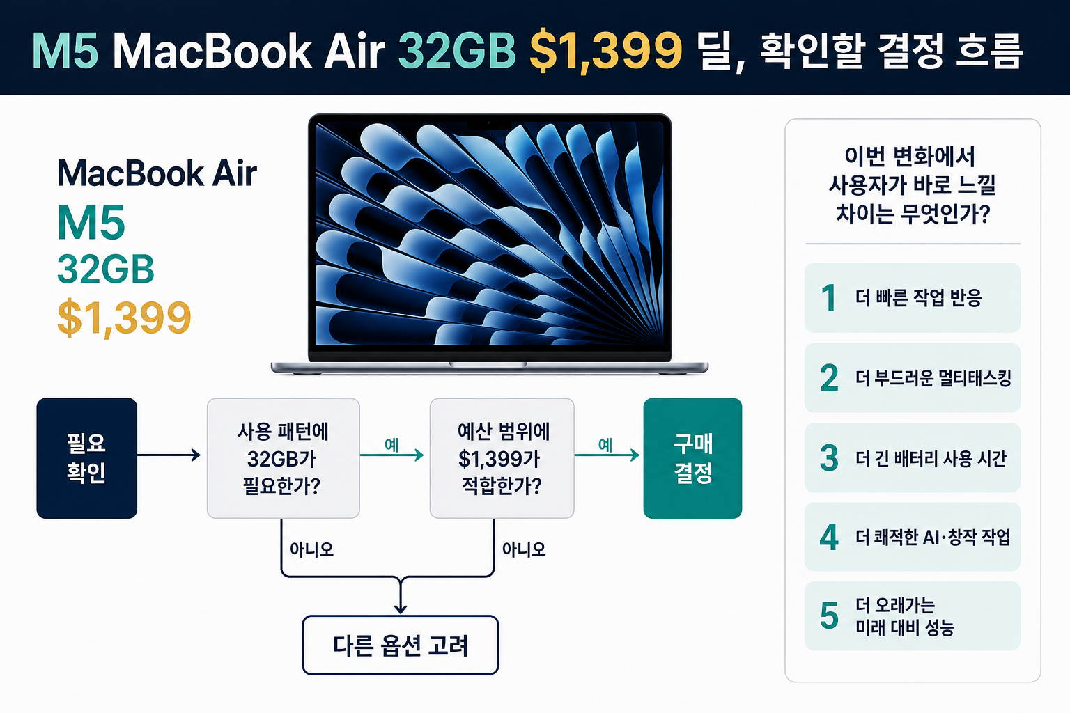 M5 MacBook Air 32GB $1,399, 딜: 지금 살지 구매 전의 판단 흐름을 압축한 보조 시각 자료