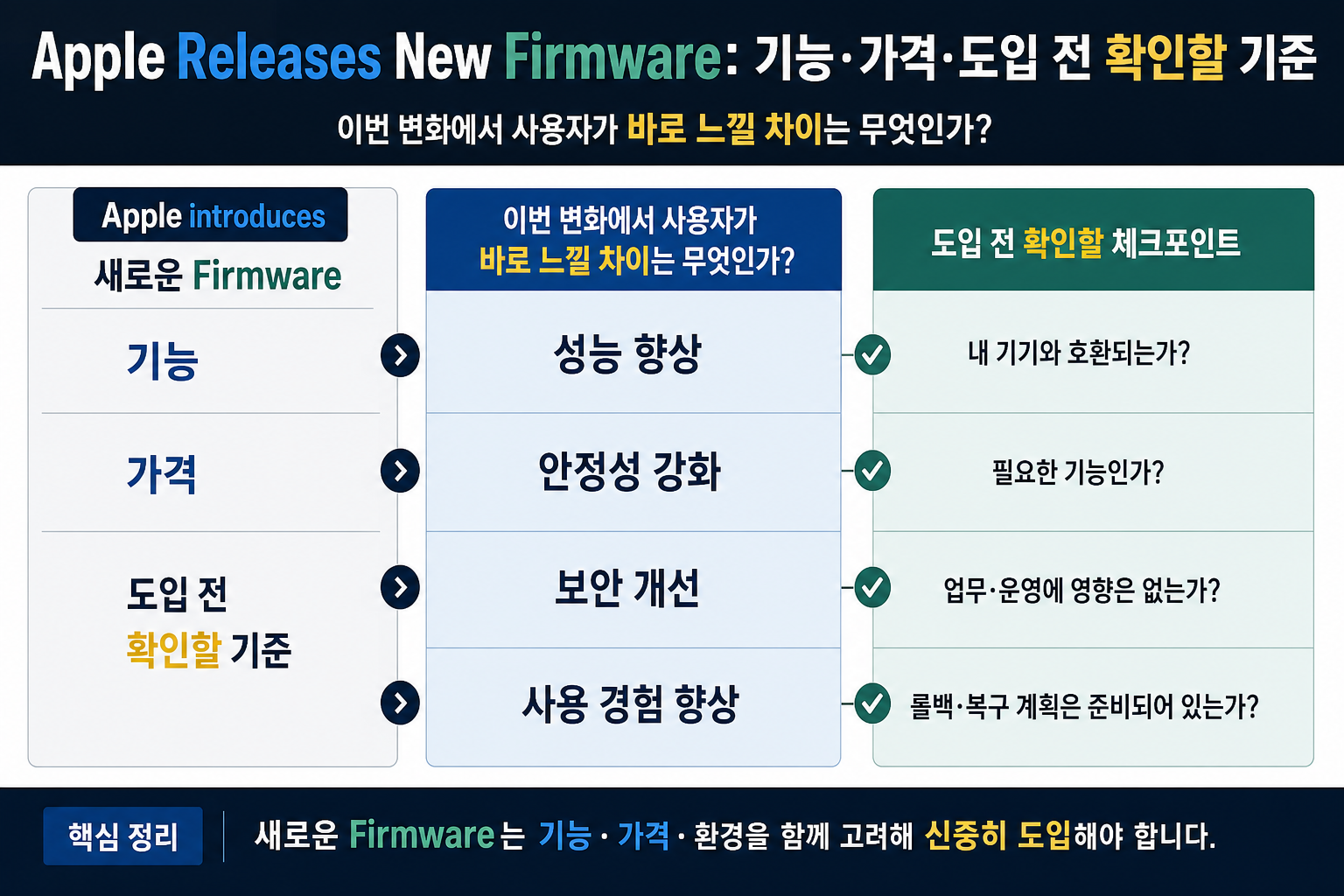 Apple Releases New Firmware: 기능·가격·도입 전 확인의 핵심 비교를 한눈에 보는 보조 시각 자료
