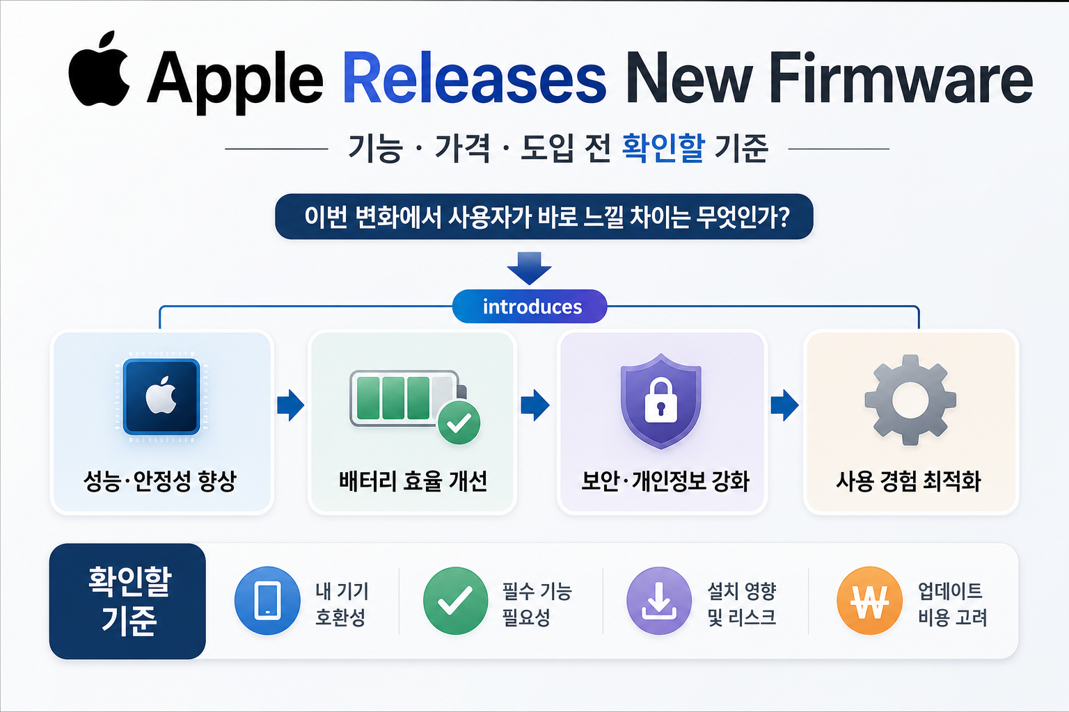 Apple Releases New Firmware: 기능·가격·도입 전 확인의 판단 흐름을 압축한 보조 시각 자료