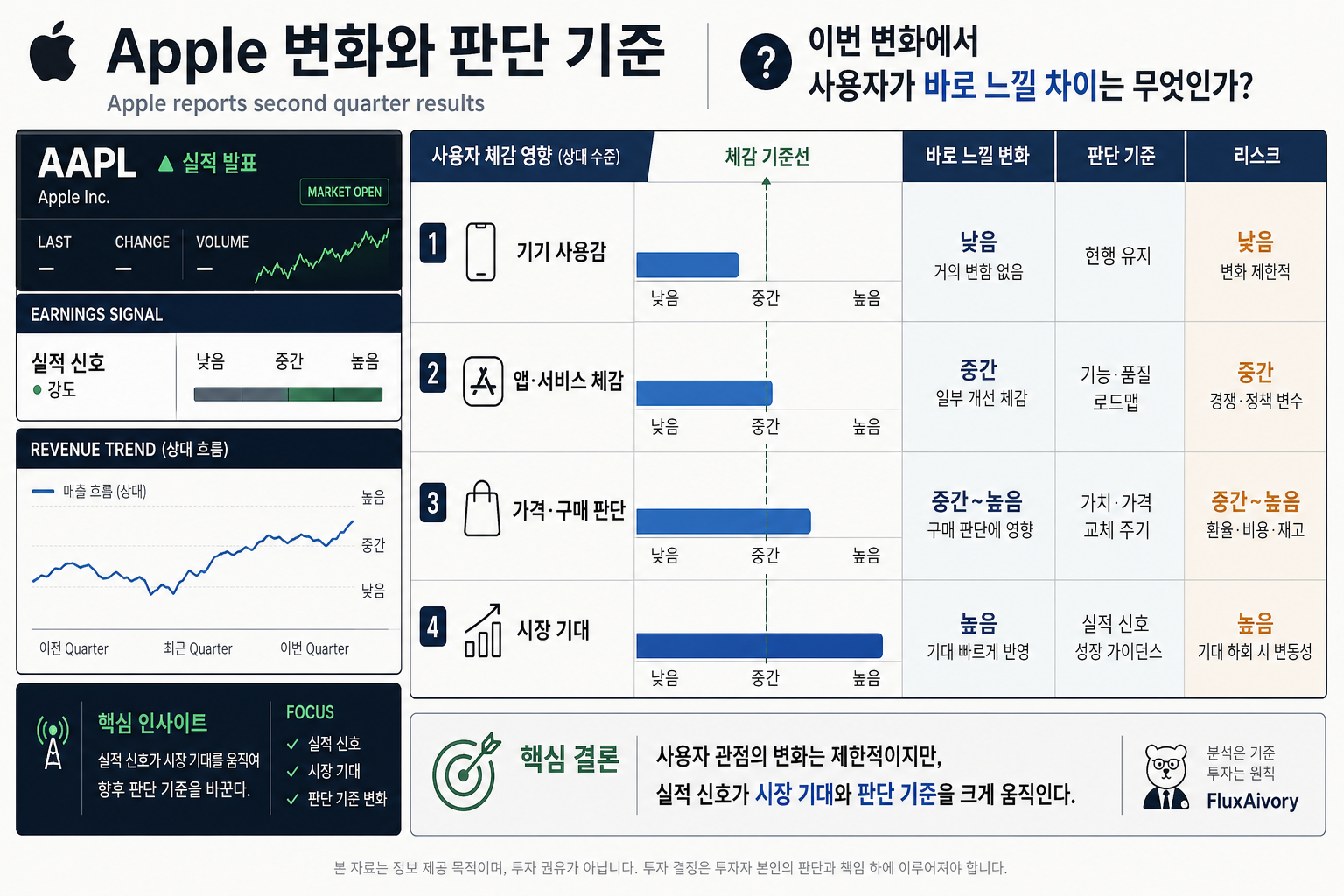 Apple: 실제 변화와 판단 기준의 핵심 비교를 한눈에 보는 보조 시각 자료