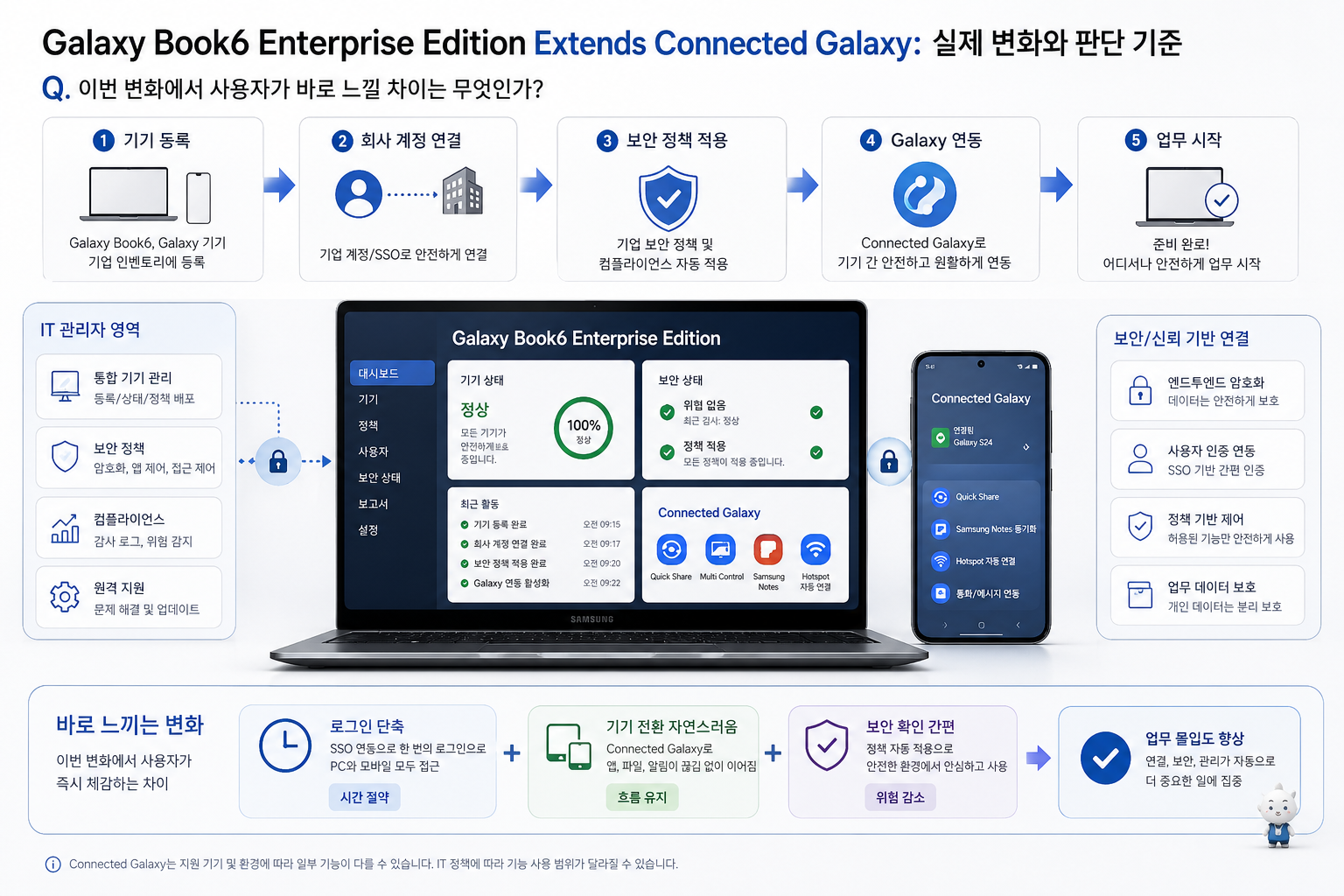 Galaxy Book6 Enterprise Edition Extends Co의 판단 흐름을 압축한 보조 시각 자료