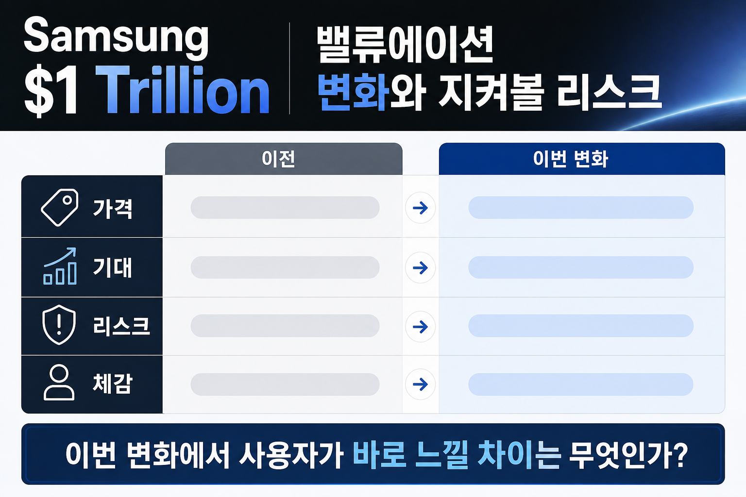 Samsung $1 Trillion: 밸류에이션 변화와 지켜볼 리스크의 핵심 비교를 한눈에 보는 보조 시각 자료