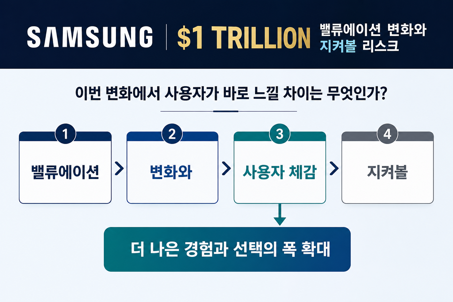 Samsung $1 Trillion: 밸류에이션 변화와 지켜볼 리스크의 판단 흐름을 압축한 보조 시각 자료