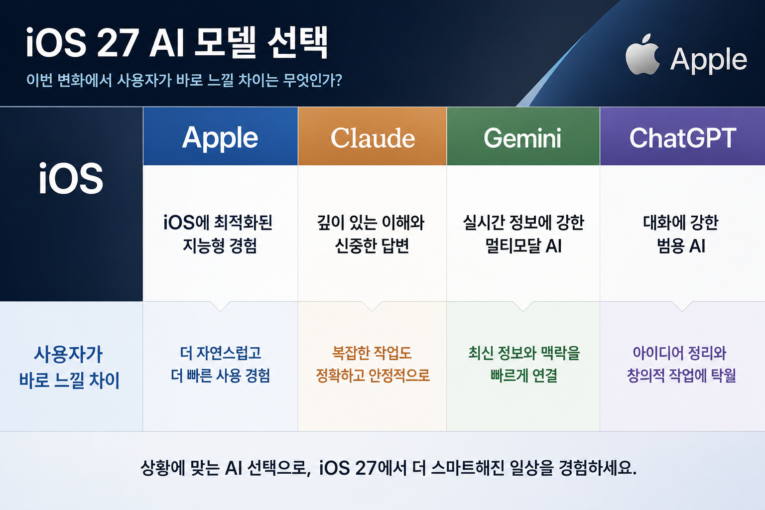 iOS 27 AI 모델 선택: Claude·Gemini·ChatGPT 기준의 핵심 비교를 한눈에 보는 보조 시각 자료