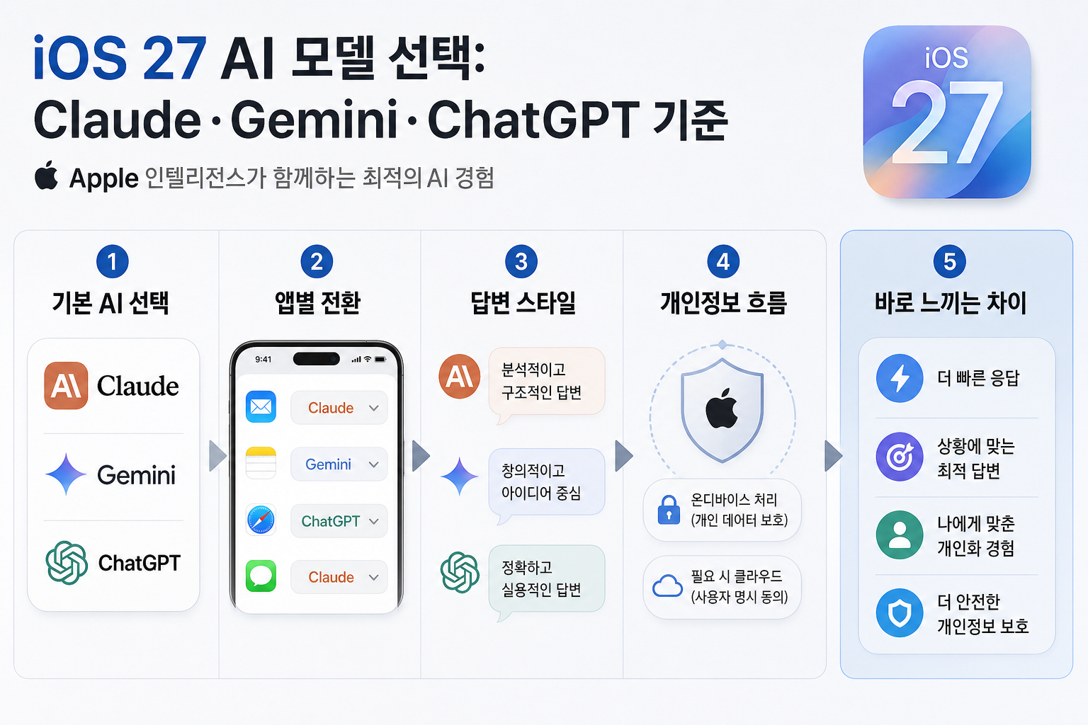 iOS 27 AI 모델 선택: Claude·Gemini·ChatGPT 기준의 판단 흐름을 압축한 보조 시각 자료