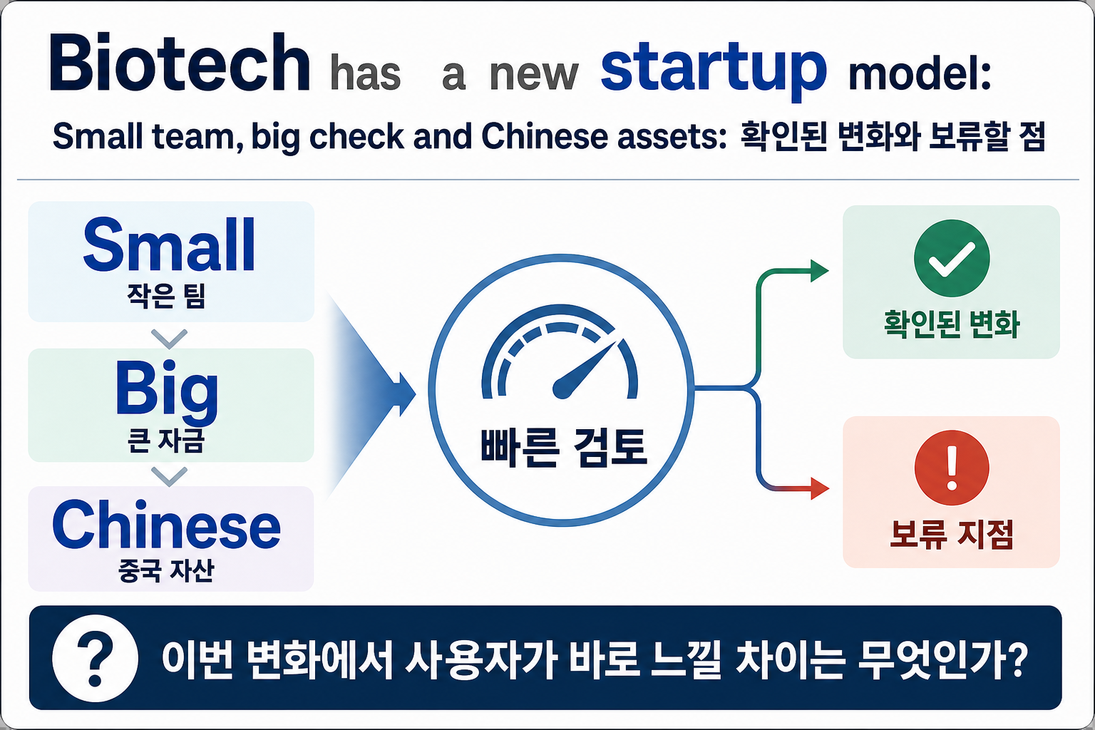 Biotech has a new startup model: Small tea의 판단 흐름을 압축한 보조 시각 자료