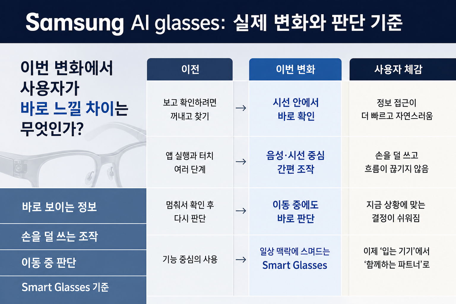 Samsung AI glasses: 실제 변화와 판단 기준의 핵심 비교를 한눈에 보는 보조 시각 자료