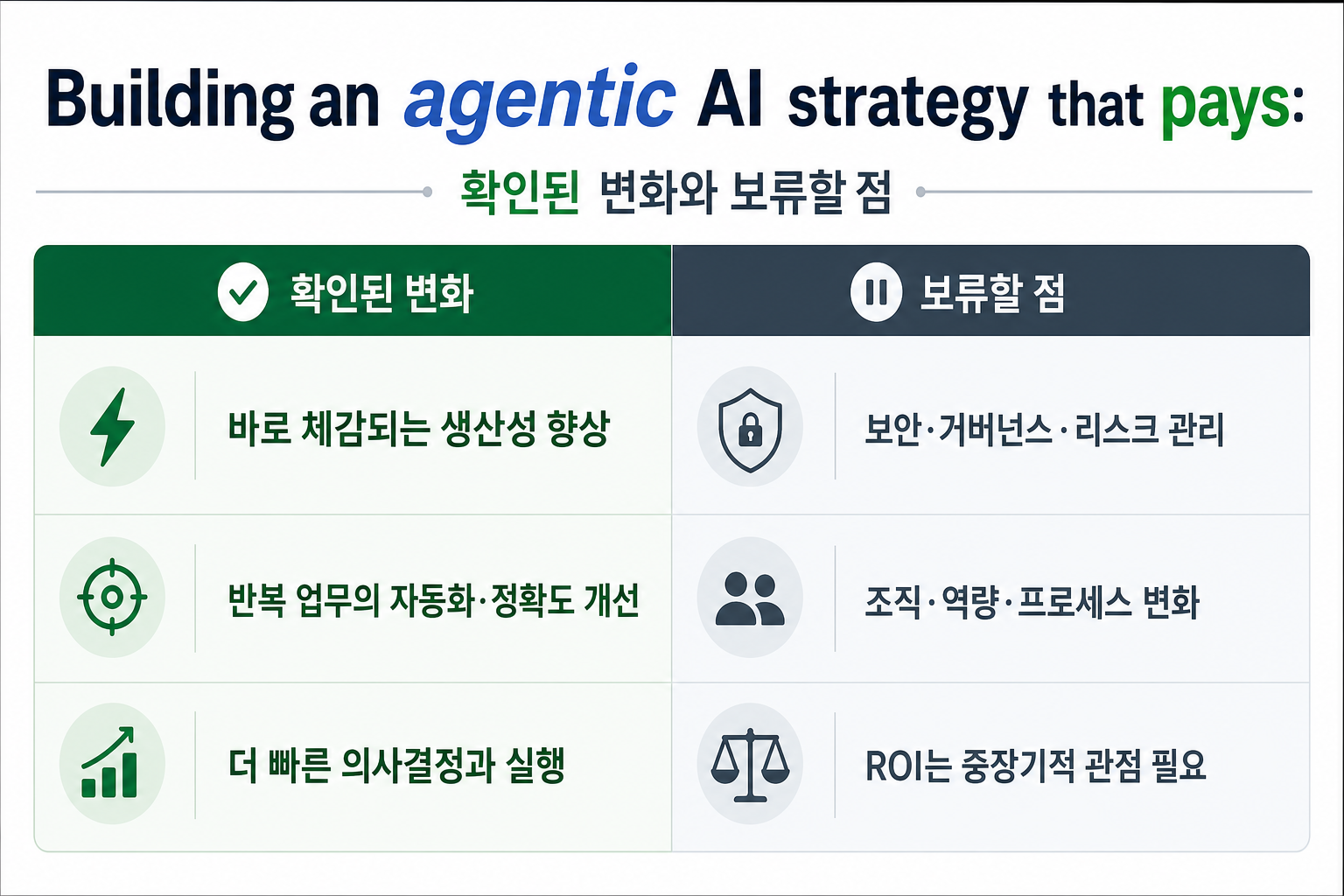 Building an agentic AI strategy that pays:의 핵심 비교를 한눈에 보는 보조 시각 자료