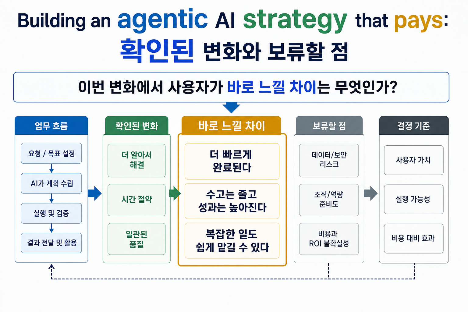 Building an agentic AI strategy that pays:의 판단 흐름을 압축한 보조 시각 자료