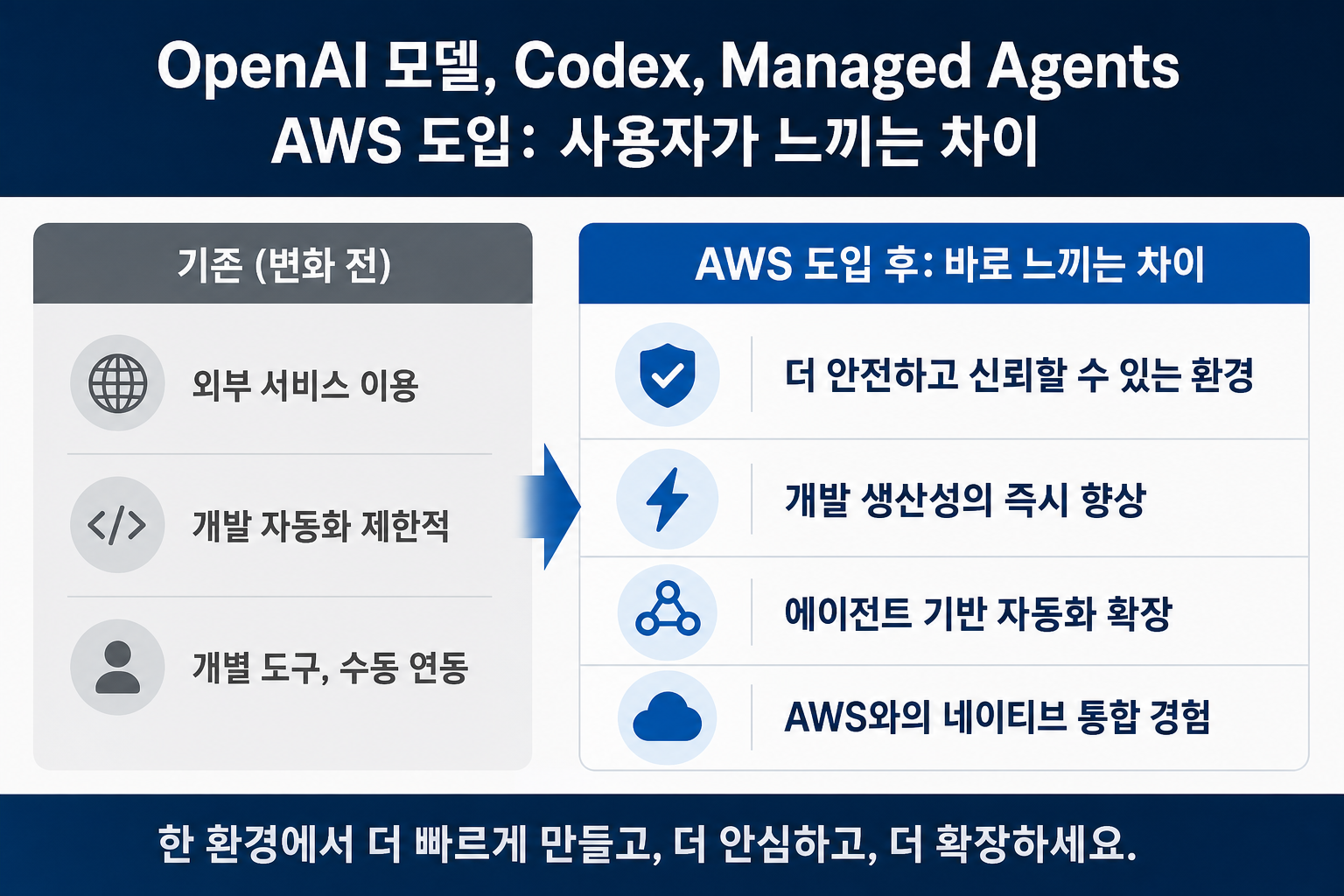 OpenAI models, Codex, and Managed Agents c의 핵심 비교를 한눈에 보는 보조 시각 자료