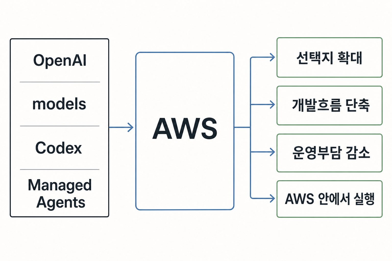 OpenAI models, Codex, and Managed Agents c의 판단 흐름을 압축한 보조 시각 자료