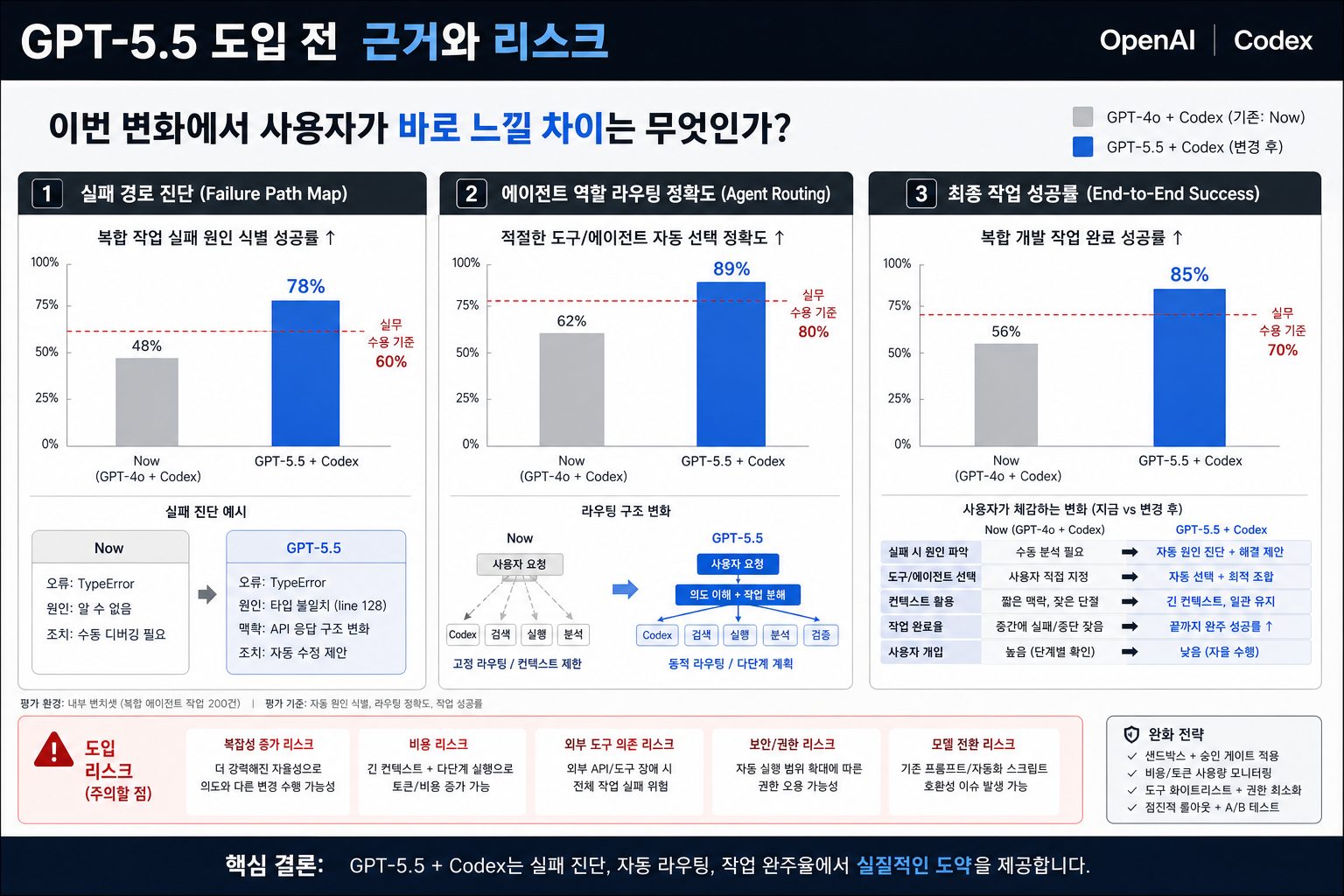 GPT-5.5: 도입 전 볼 근거와 리스크의 핵심 비교를 한눈에 보는 보조 시각 자료