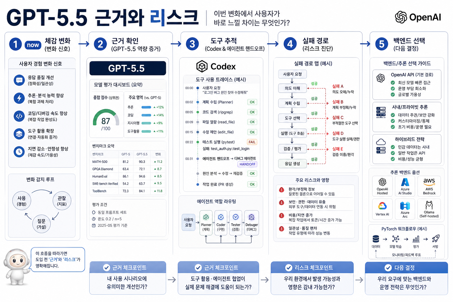 GPT-5.5: 도입 전 볼 근거와 리스크의 판단 흐름을 압축한 보조 시각 자료