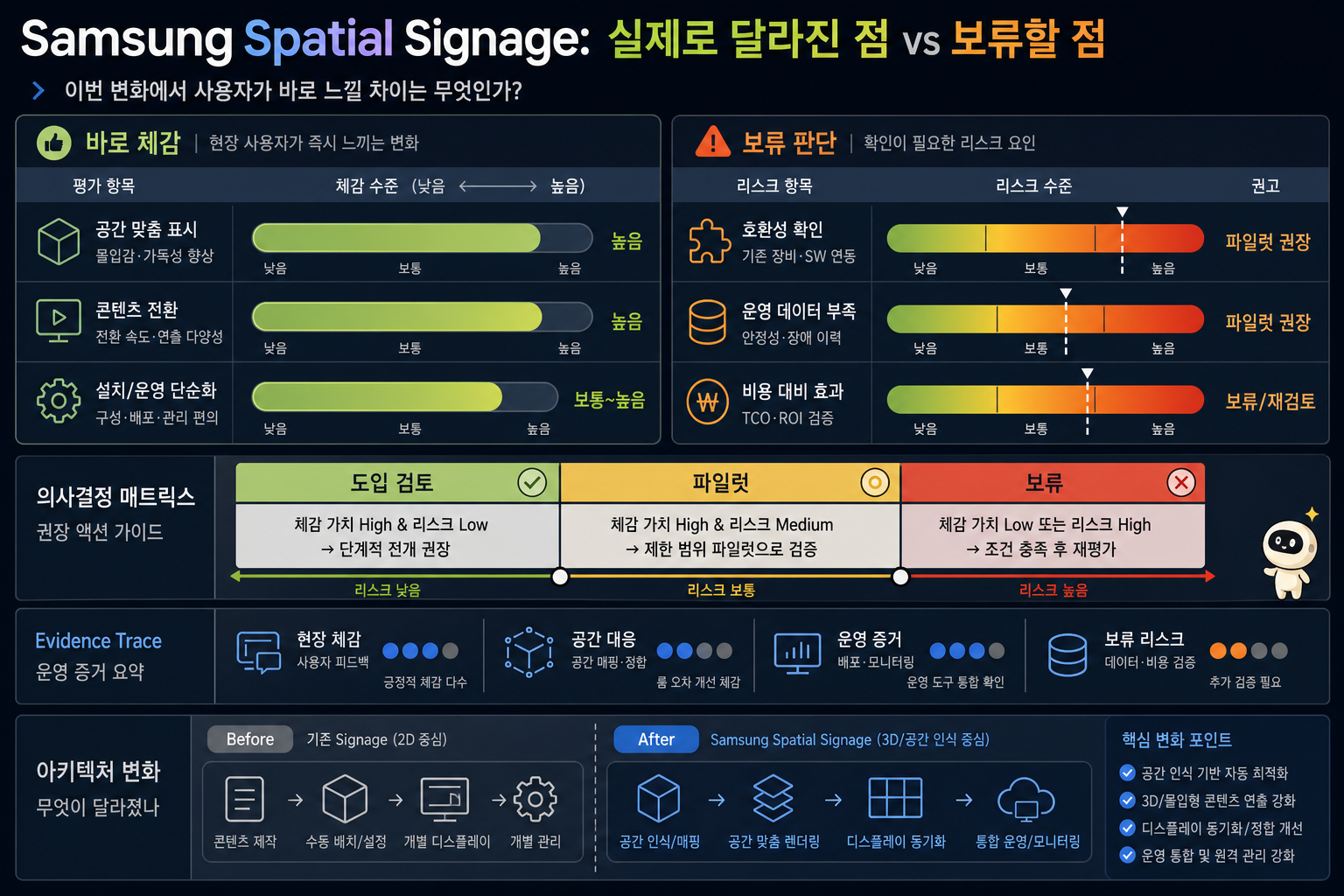 32형과 85형 삼성 Spatial Signage 비교를 보여주는 보조 시각 자료