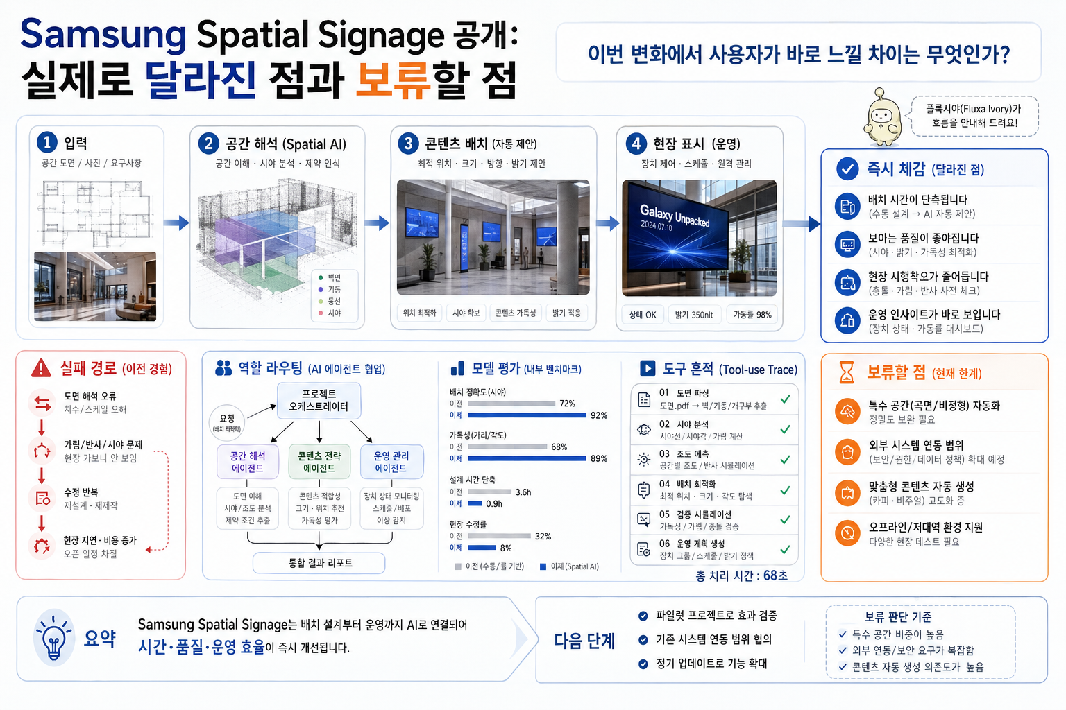 32형 삼성 Spatial Signage 도입 판단 흐름을 요약한 보조 시각 자료