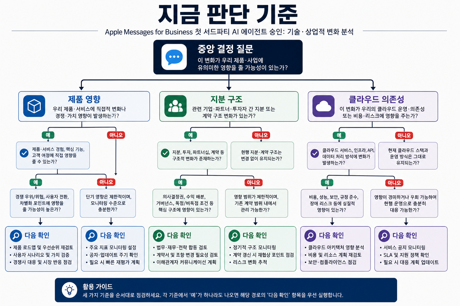 Poke 지원 브랜드 지역 요금 사람 상담원 전환 조건 확인