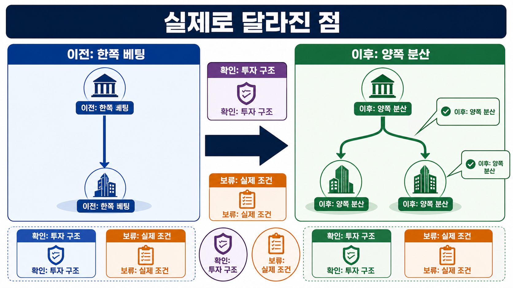 OpenAI와 Anthropic 투자 구도가 한쪽 베팅에서 양쪽 분산으로 바뀐 점을 보여주는 비포 애프터 인포그래픽
