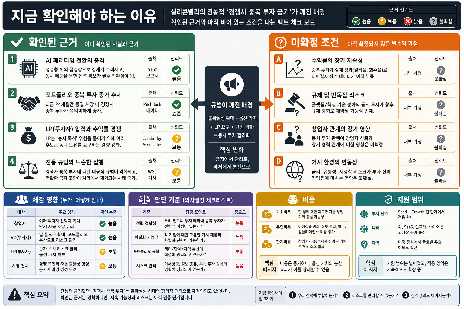 OpenAI Anthropic 중복 투자 이슈에서 확인된 근거와 미확정 조건을 나눈 팩트체크 보드 인포그래픽