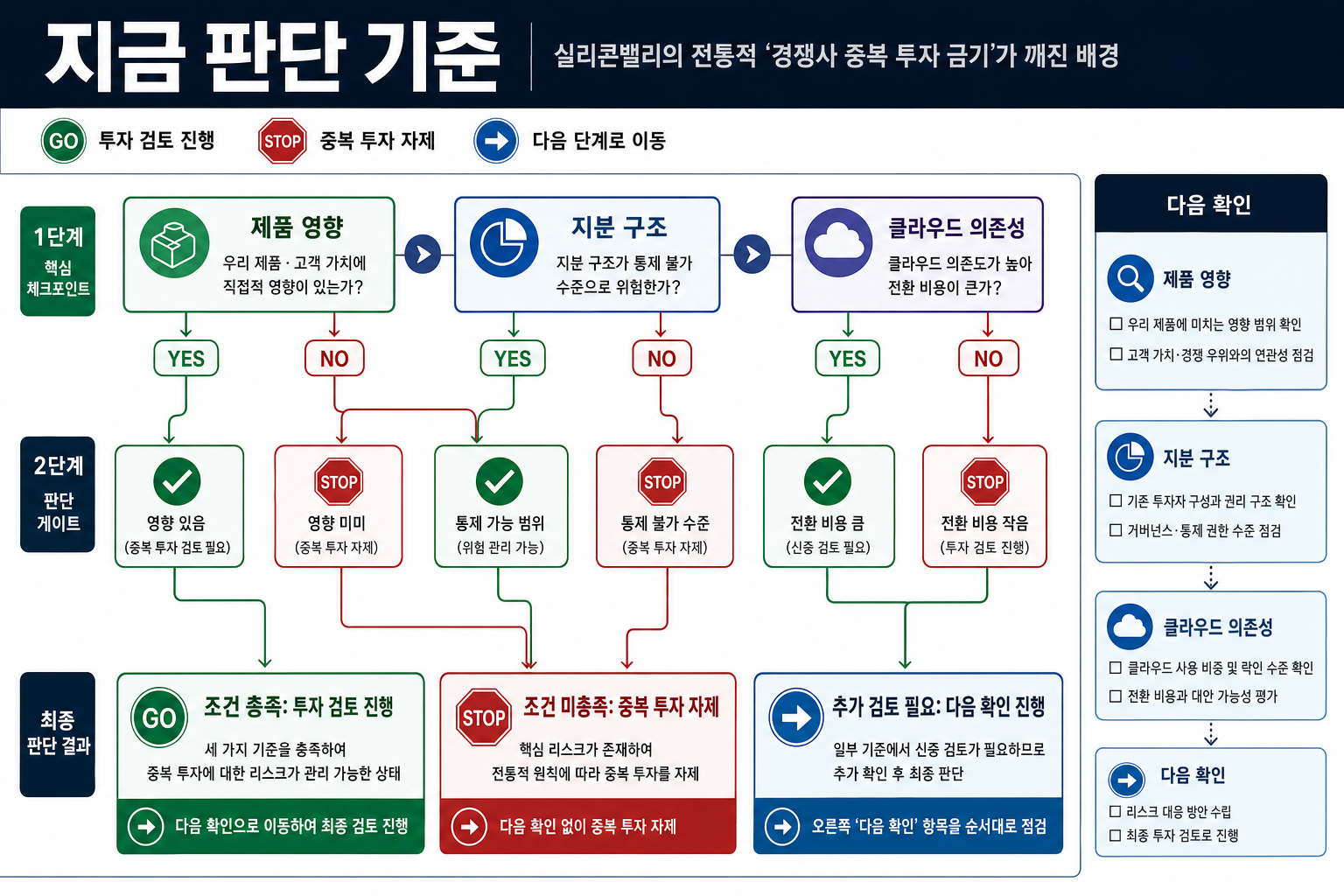 OpenAI Anthropic 투자 판단 기준을 제품 영향 지분 구조 클라우드 의존성 순서로 보여주는 플로우차트 인포그래픽