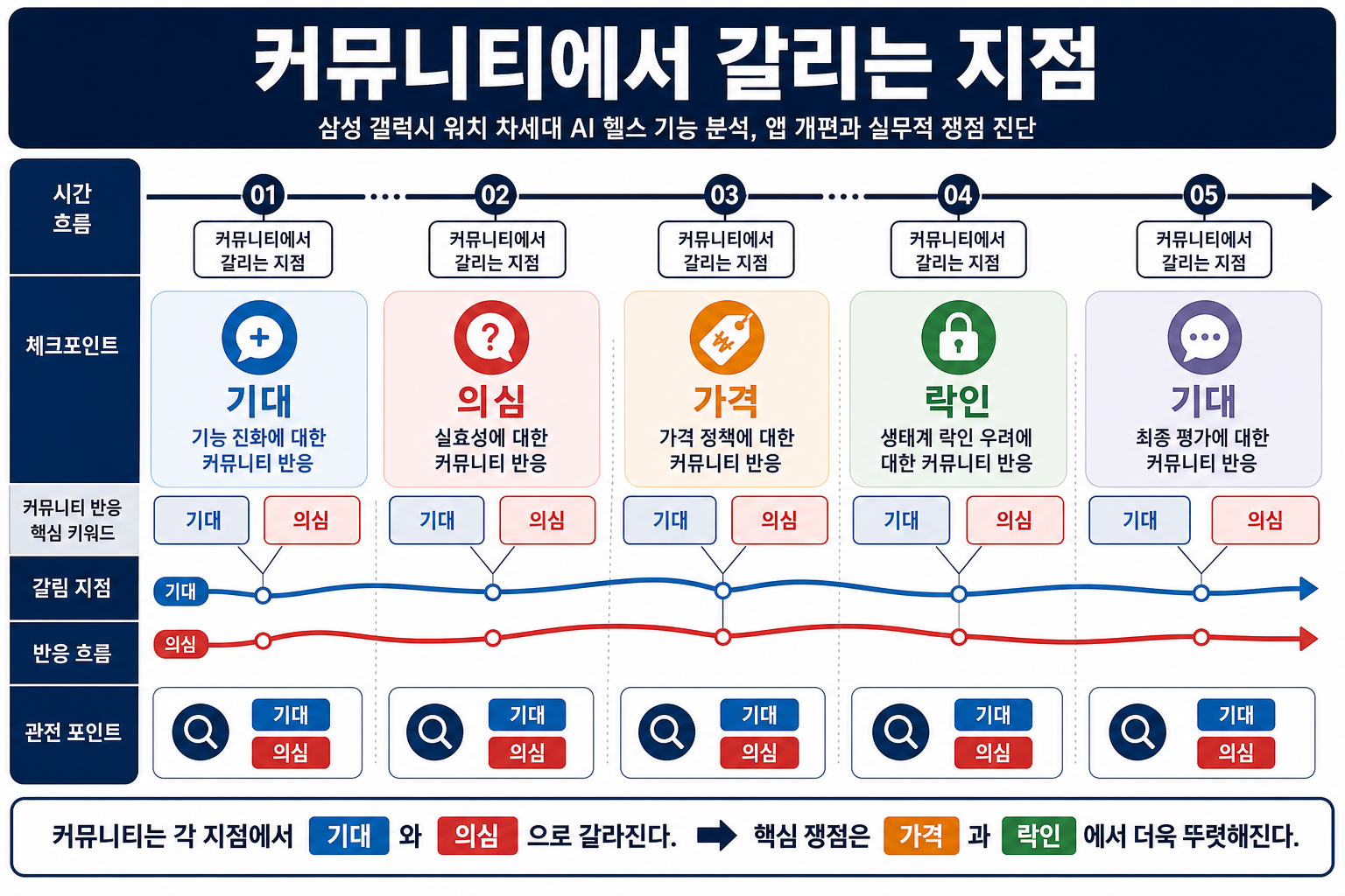 건강 코칭 기능의 변화와 미확정 조건 3개를 정리한 카드뉴스