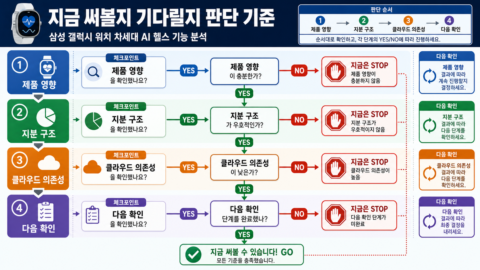 기기 호환성, 지역 고지, 앱 업데이트 3개를 체크하는 판단표