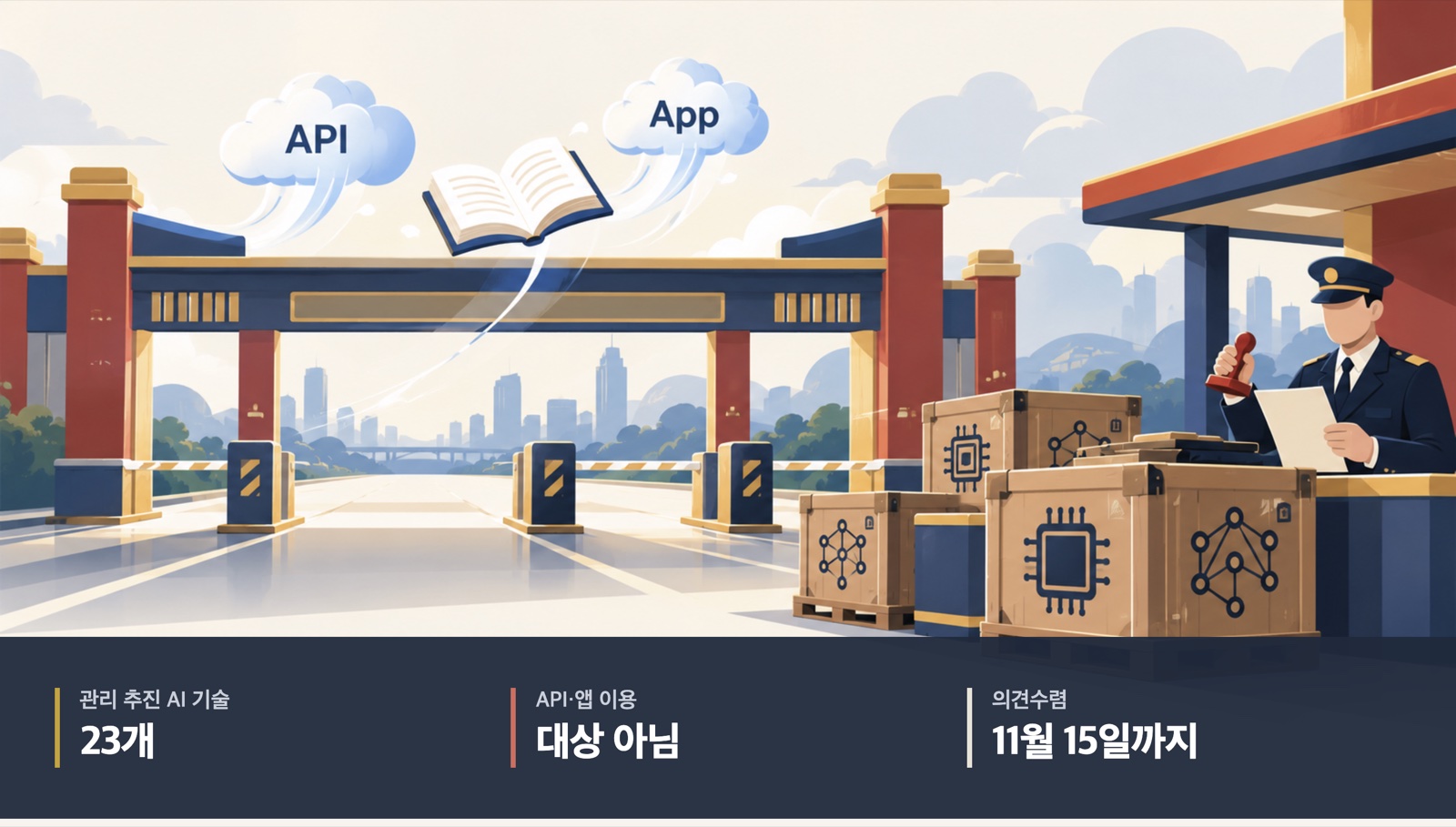 API와 앱 구름, 오픈소스 책은 관문 위로 자유롭게 지나가고 AI 칩과 모델 상자는 등록 창구에서 도장을 기다리는 검문소 그림. 아래 띠에 관리 추진 AI 기술 23개, API·앱 이용 대상 아님, 의견수렴 11월 15일까지
