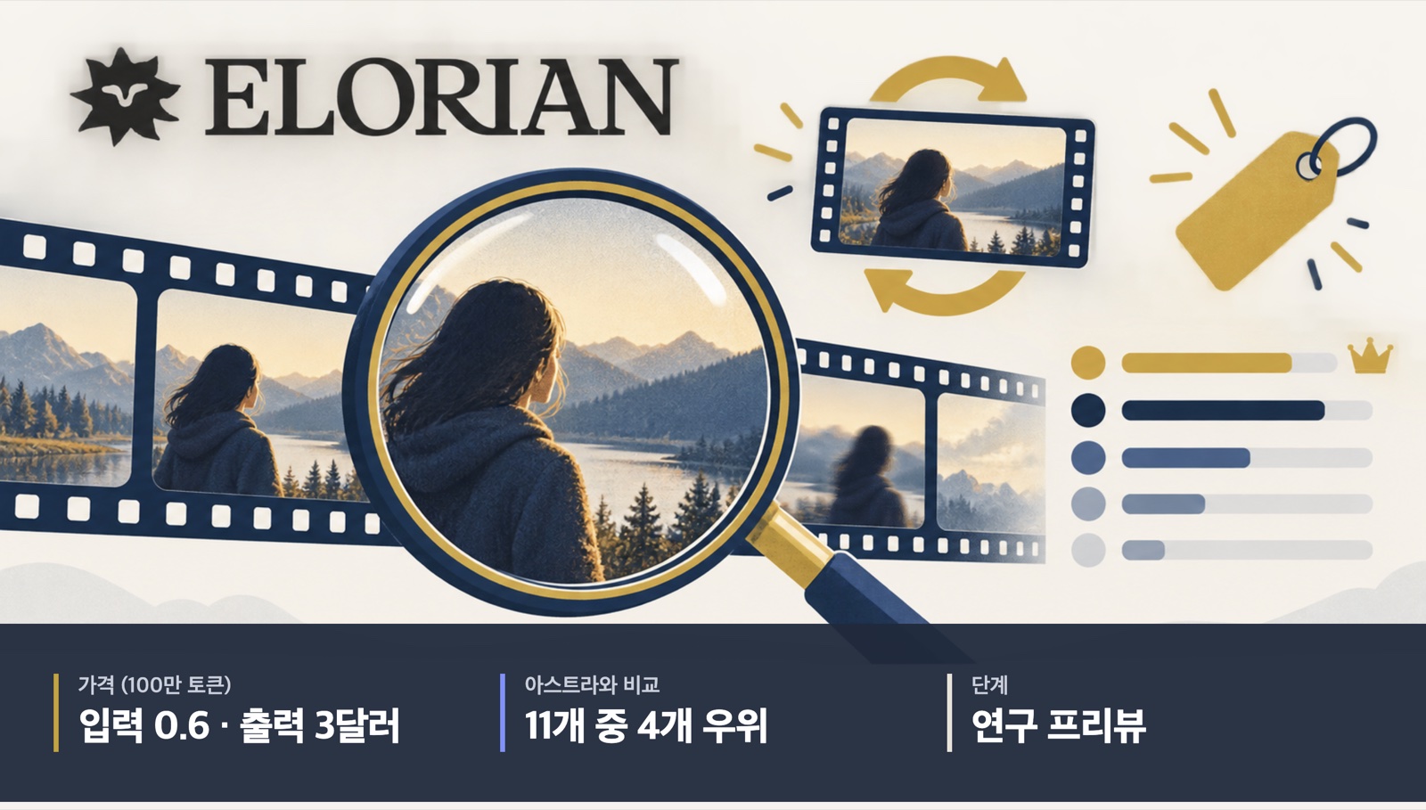 엘로리안 로고와 함께 돋보기가 필름 한 칸을 확대하고 되감기 화살표로 장면을 다시 보는 그림. 아래 띠에 가격 입력 0.6·출력 3달러, 아스트라 대비 11개 중 4개 우위, 연구 프리뷰