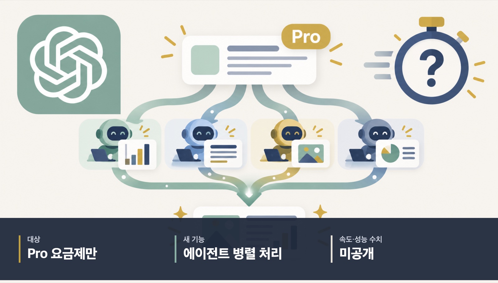 챗GPT 로고 옆에서 하나의 작업이 네 갈래로 나뉘어 에이전트들이 동시에 처리하고, Pro 표시와 물음표 스톱워치가 있는 그림. 아래 띠에 대상 Pro 요금제만, 새 기능 에이전트 병렬 처리, 속도·성능 수치 미공개