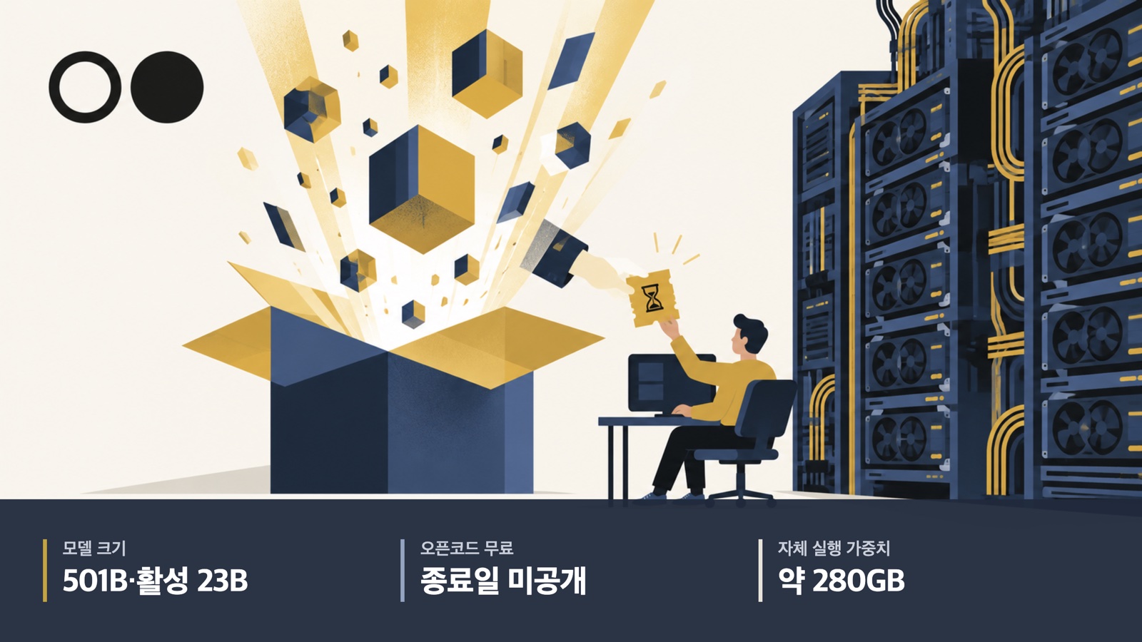 리플렉션 로고 옆에서 열린 상자가 모델 가중치를 쏟아내고, 개발자가 모래시계가 그려진 무료 이용권을 받으며, 옆에 거대한 GPU 서버가 서 있는 그림. 아래 띠에 모델 크기 501B·활성 23B, 오픈코드 무료 종료일 미공개, 자체 실행 가중치 약 280GB