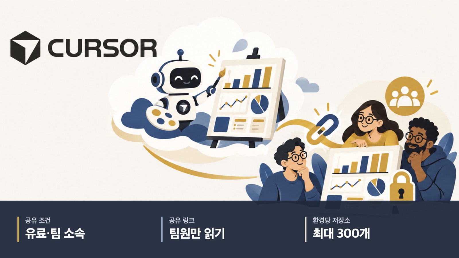 커서 로고 옆 구름 위에서 로봇이 차트 대시보드를 그리고, 링크를 통해 자물쇠와 팀 표시가 붙은 화면을 팀원 세 명이 보는 그림. 아래 띠에 공유 조건 유료·팀 소속, 공유 링크 팀원만 읽기, 환경당 저장소 최대 300개