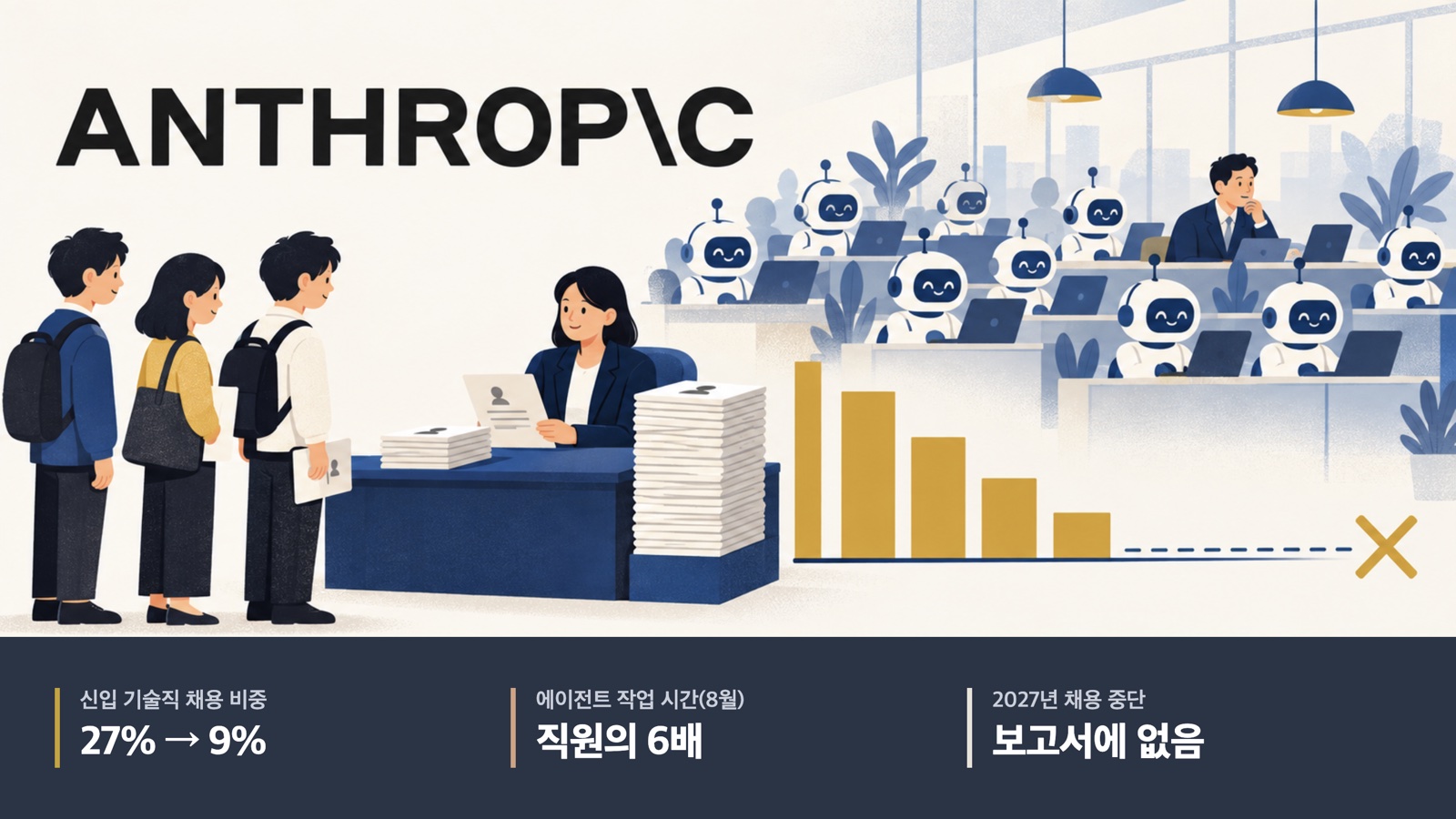 앤트로픽 로고 옆에서 신입 지원자 세 명이 채용 창구 앞에 서 있고, 뒤쪽에서 로봇 에이전트 여럿이 일하며, 줄어드는 막대그래프 끝의 점선에 X 표시가 있는 그림. 아래 띠에 신입 기술직 채용 비중 27%에서 9%, 8월 에이전트 작업 시간 직원의 6배, 2027년 채용 중단은 보고서에 없음