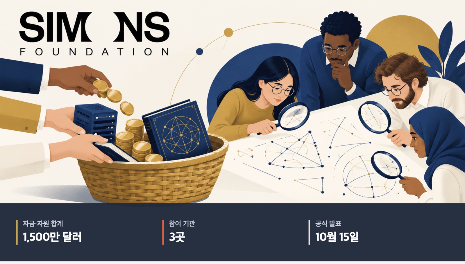 사이먼스 재단 로고 아래 세 기관이 자금과 연산 자원을 모으고 수학자들이 증명을 검증하는 그림. 띠에 자금·자원 합계 1,500만 달러, 참여 기관 3곳, 공식 발표 10월 15일.