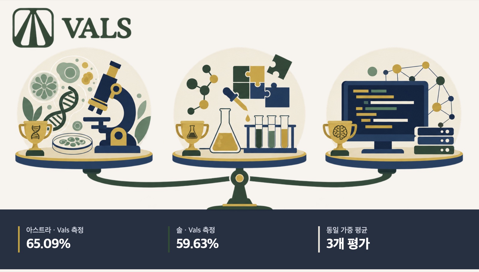Vals 로고와 세 가지 과학 평가를 같은 비중으로 비교하는 상징 그림. Vals 측정 아스트라 65.09%, 솔 59.63%, 세 평가 동일 가중 평균.