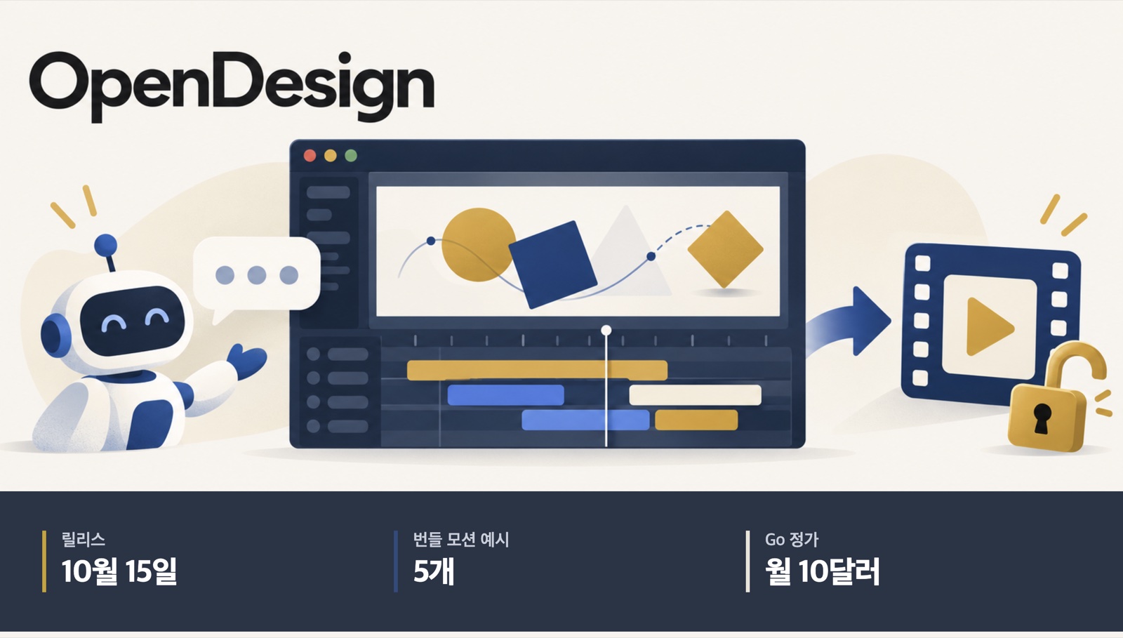 오픈소스 모션 그래픽 도구의 영상 제작 흐름을 나타낸 일러스트. 릴리스 10월 15일, 번들 모션 예시 5개, Go 요금제 월 10달러.