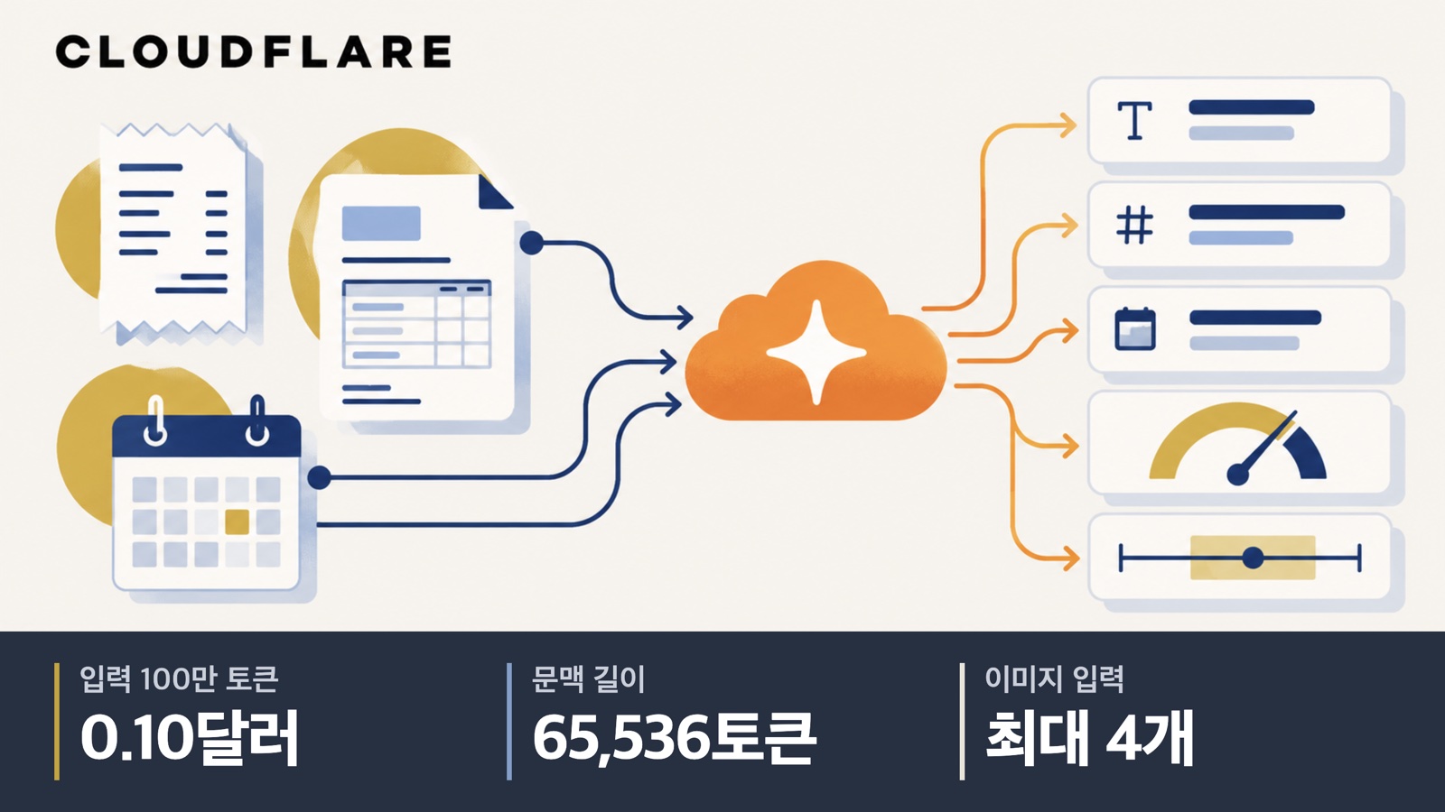 문서와 이미지에서 날짜·금액 등을 뽑는 클레어릭 AI 일러스트. 입력 100만 토큰 0.10달러, 문맥 65,536토큰, 이미지 최대 4개.