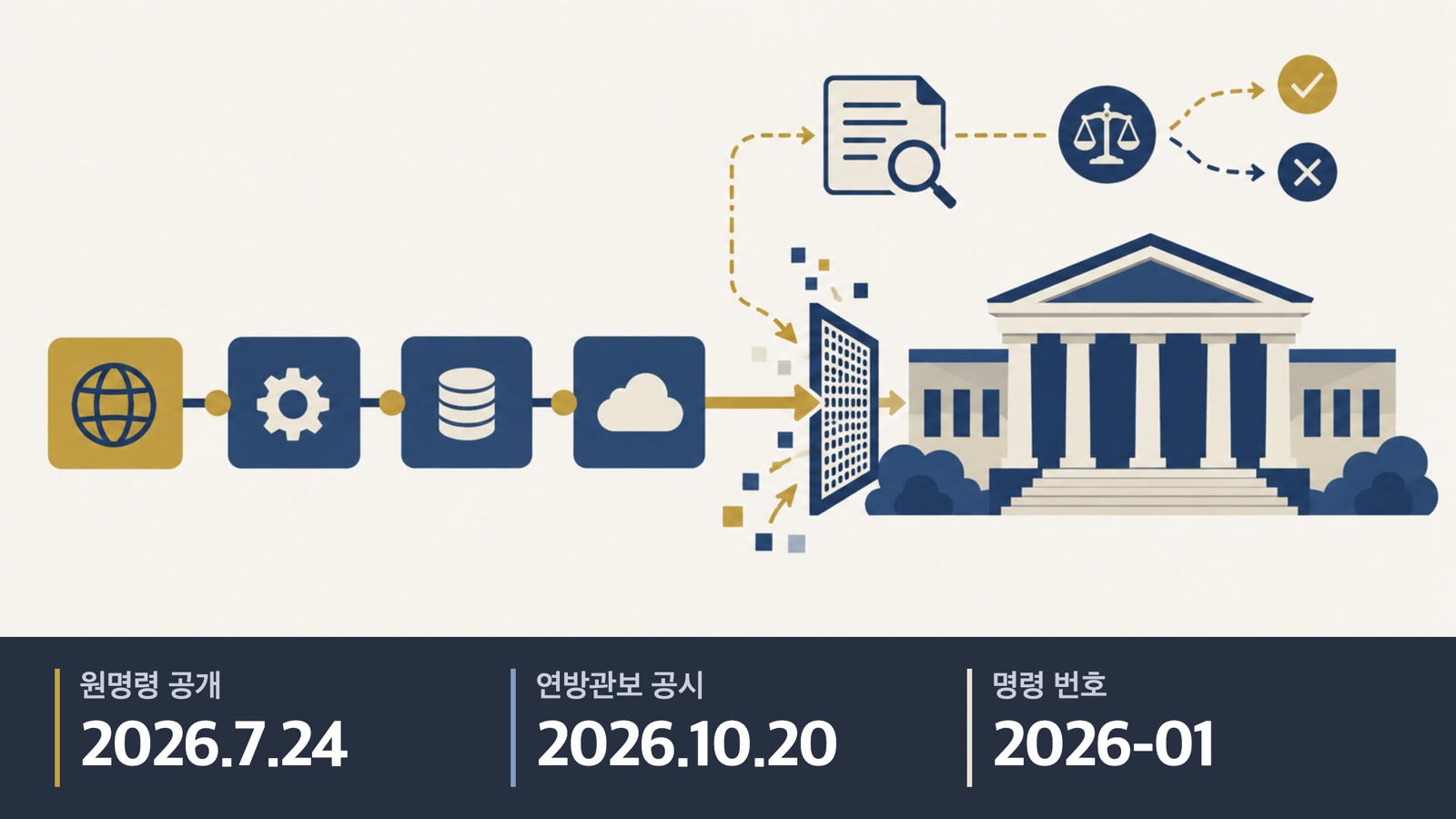 연방 민간기관의 소프트웨어 조달·제거와 예외 검토를 상징한 AI 일러스트. 원명령 공개 2026년 7월24일, 관보 공시 10월20일, 명령 번호2026-01.