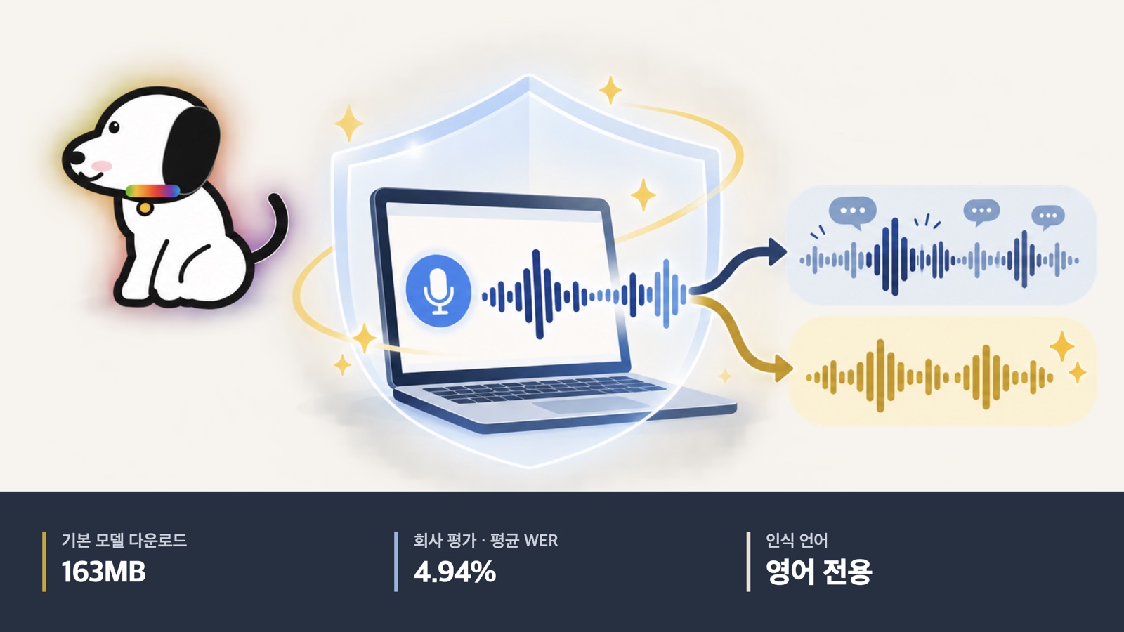 기기 안에서 음성을 처리하는 Bark 그림. 기본163MB, 회사 영어7세트 평균WER4.94%, 영어전용.
