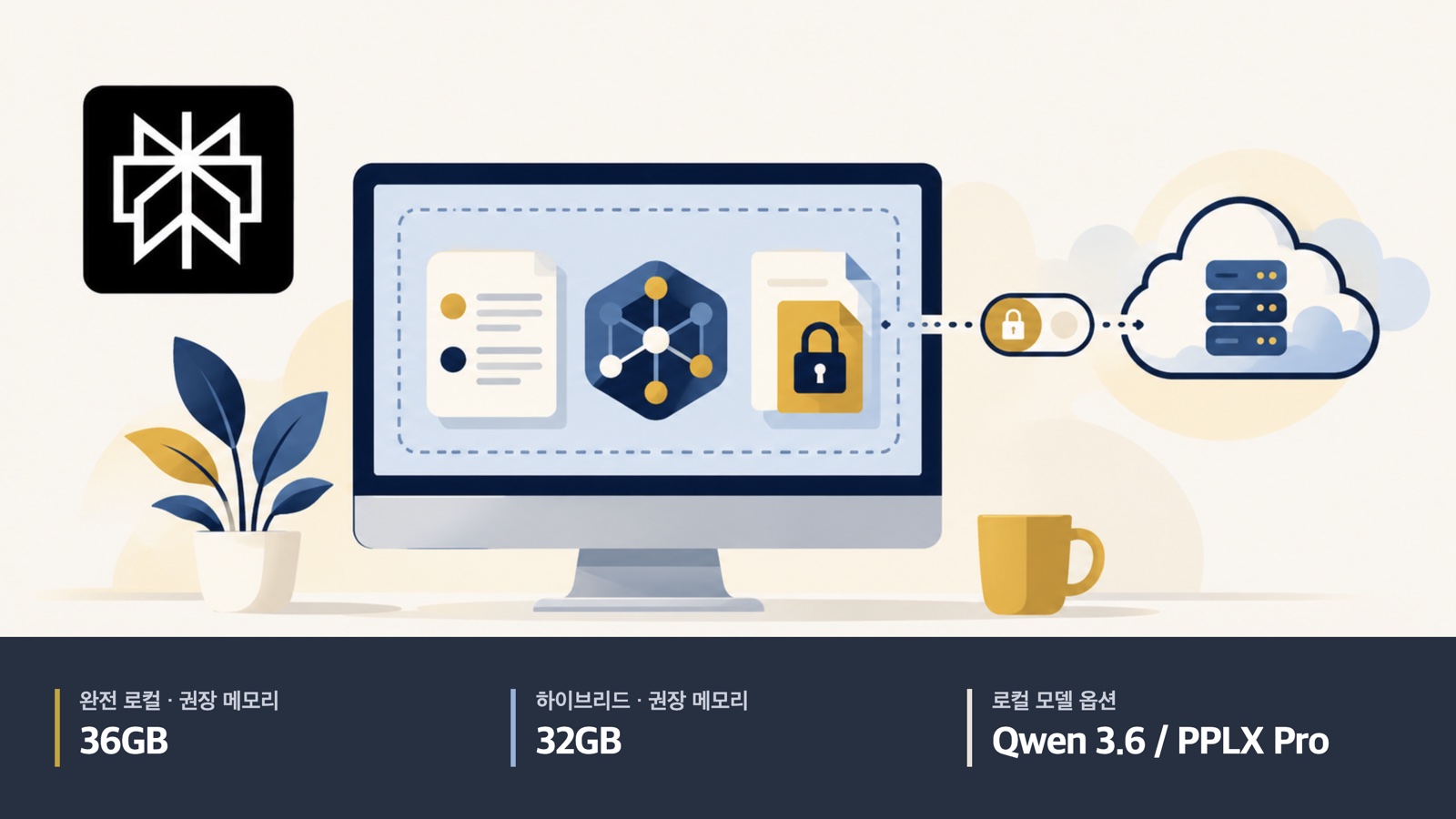 Mac 로컬 처리와 선택적 클라우드 확장 그림. 완전로컬36GB권장, 하이브리드32GB권장, Qwen3.6·PPLXPro 옵션.