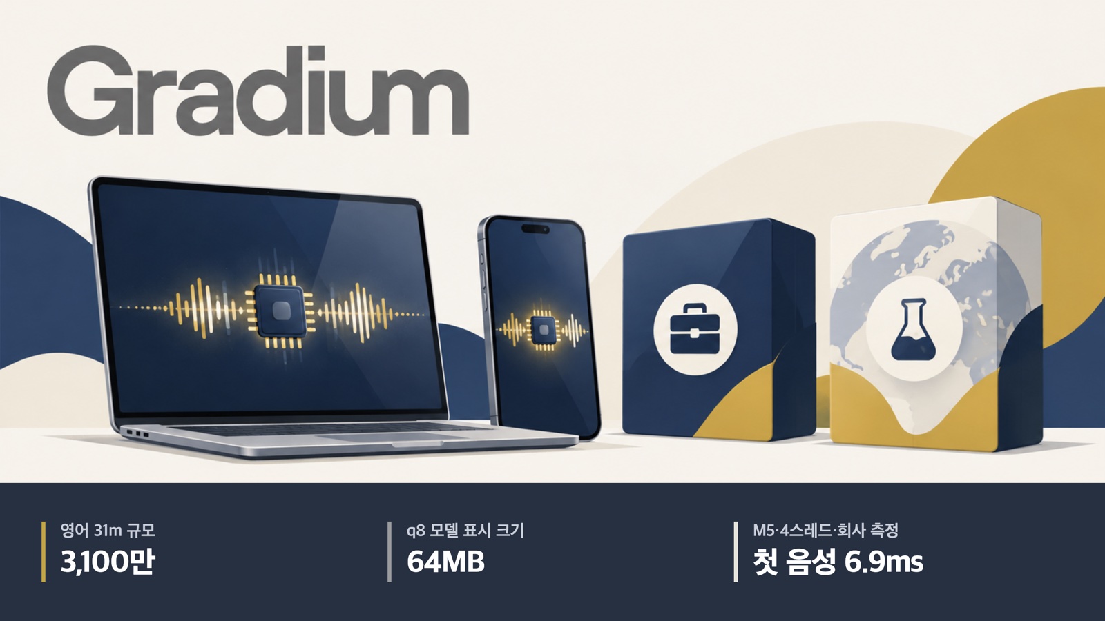 포논이 기기 안에서 음성을 만드는 상징 그림. 영어 31m 3,100만 매개변수, q8 표시 크기 64MB, M5 CPU 4스레드 첫 음성 6.9ms(회사 측정).