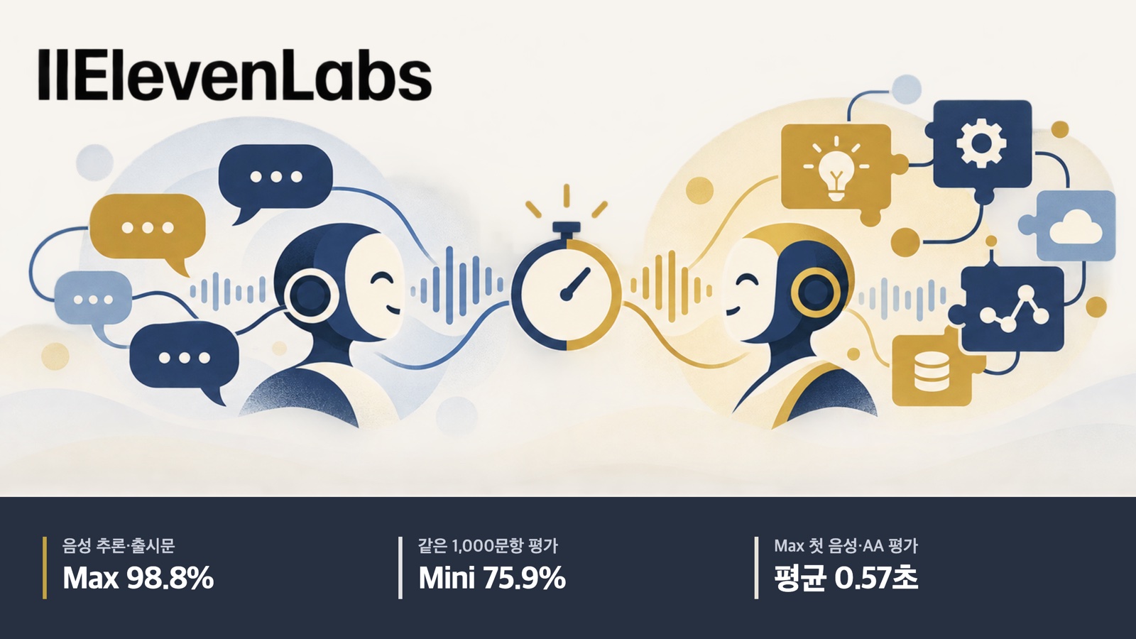 두 가지 실시간 음성 대화를 표현한 그림. 음성 추론 평가 Max 98.8%·Mini 75.9%, Max 첫 음성 평균 0.57초.